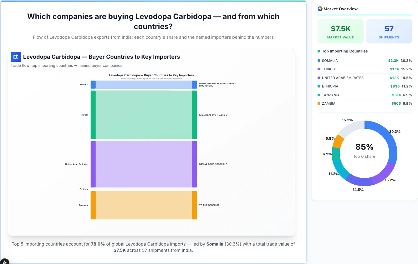Levodopa Carbidopa buyers by country 2026 — top importing countries: Somalia (30.3%), Turkey (15.2%), United Arab Emirates (14.5%). Total market: $7.5K across 57 shipments from India. Source: Indian Customs (DGFT) data compiled by TransData Nexus.