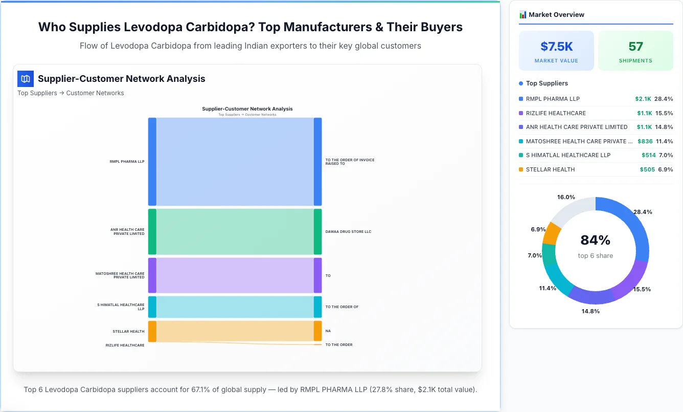 Levodopa Carbidopa supplier-buyer network Sankey diagram 2026 — flow from top Indian manufacturers to global buyers
