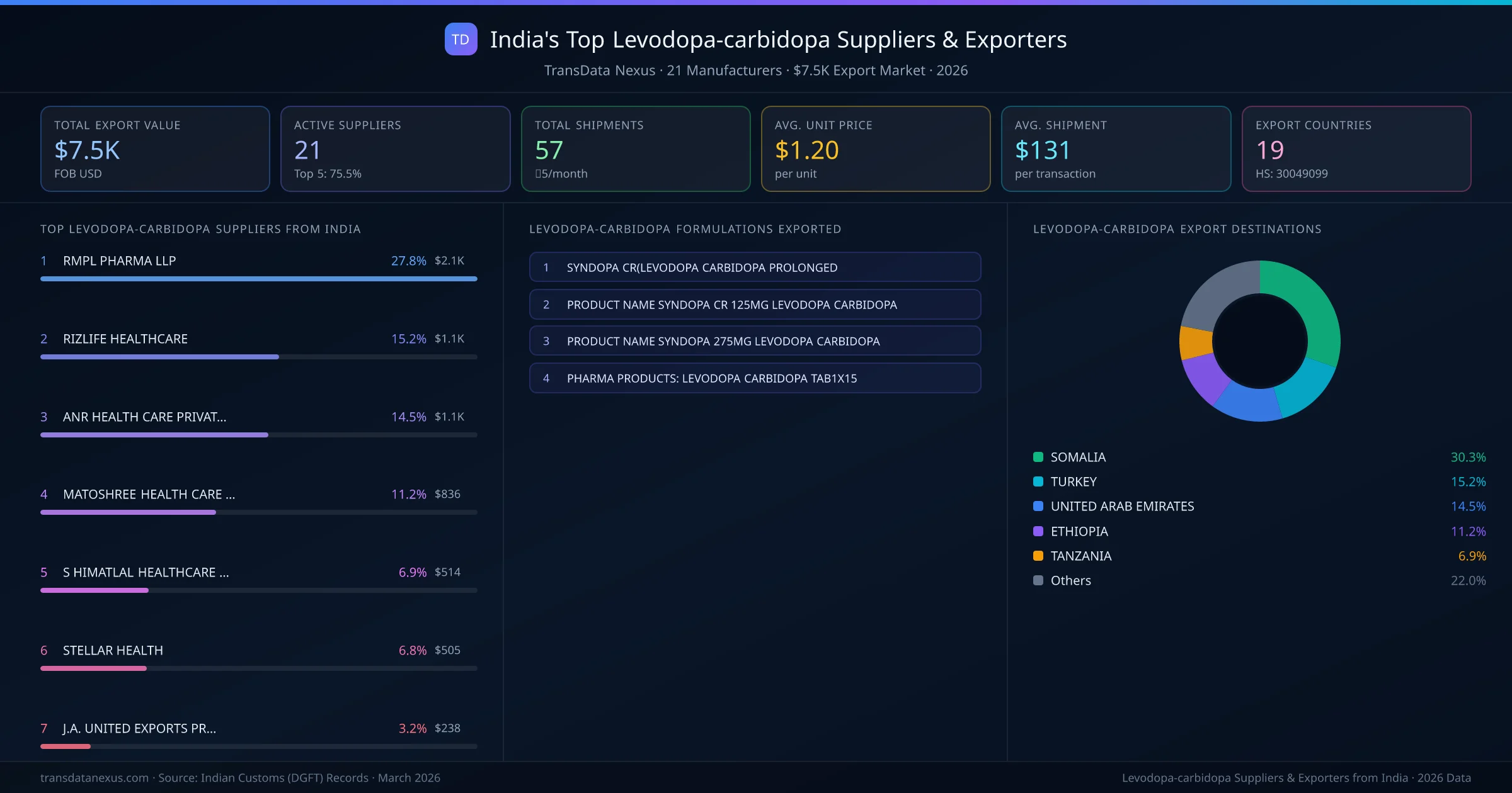 India's Top Levodopa Carbidopa Suppliers & Exporters — 21 manufacturers, $7.5K export market, top destinations and formulations