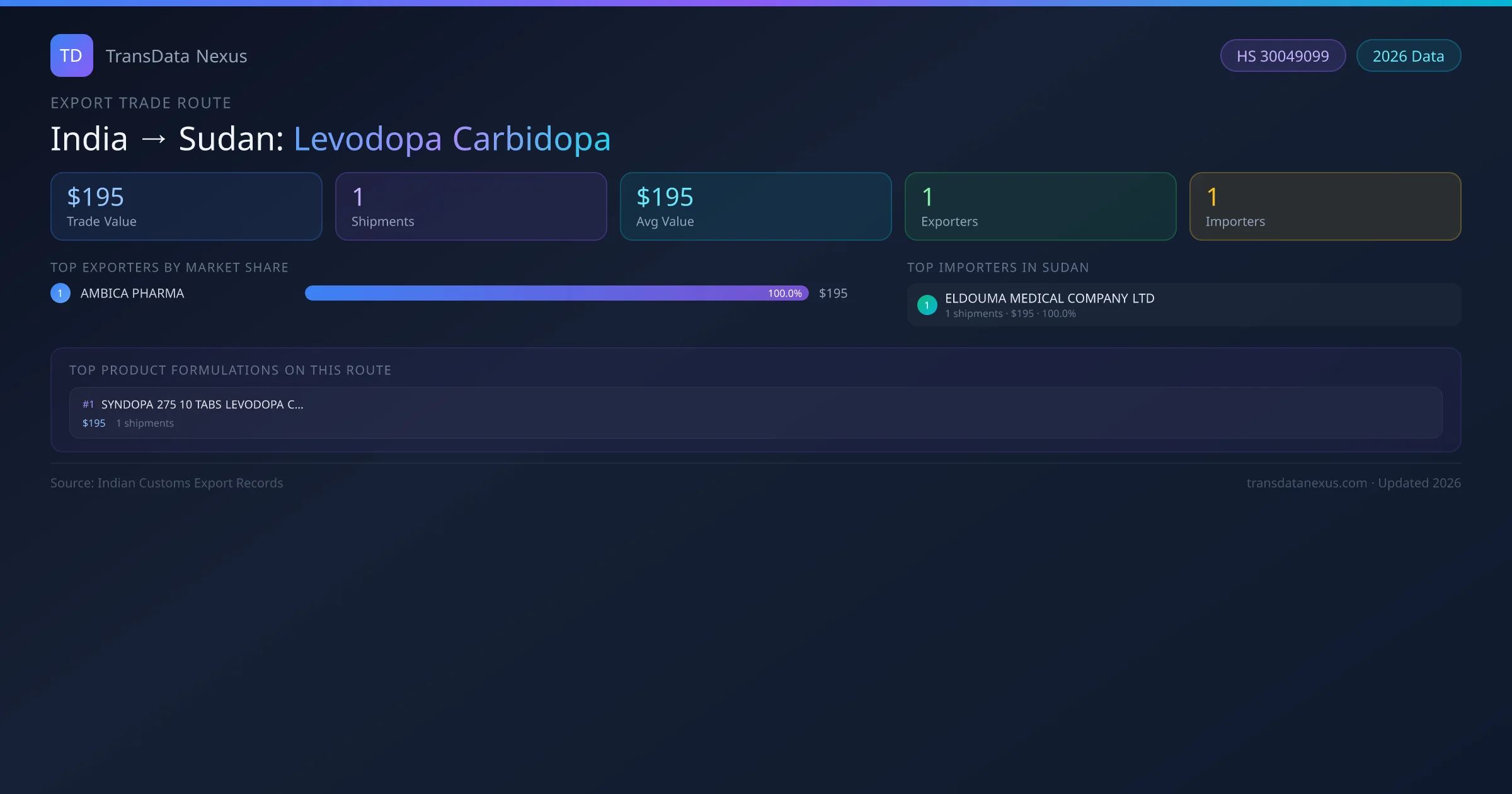 India to Sudan Levodopa Carbidopa export trade route infographic — $195 USD trade value, 1 shipments, 1 exporters, 1 importers. HS Code 30049099. Data as of 2026.