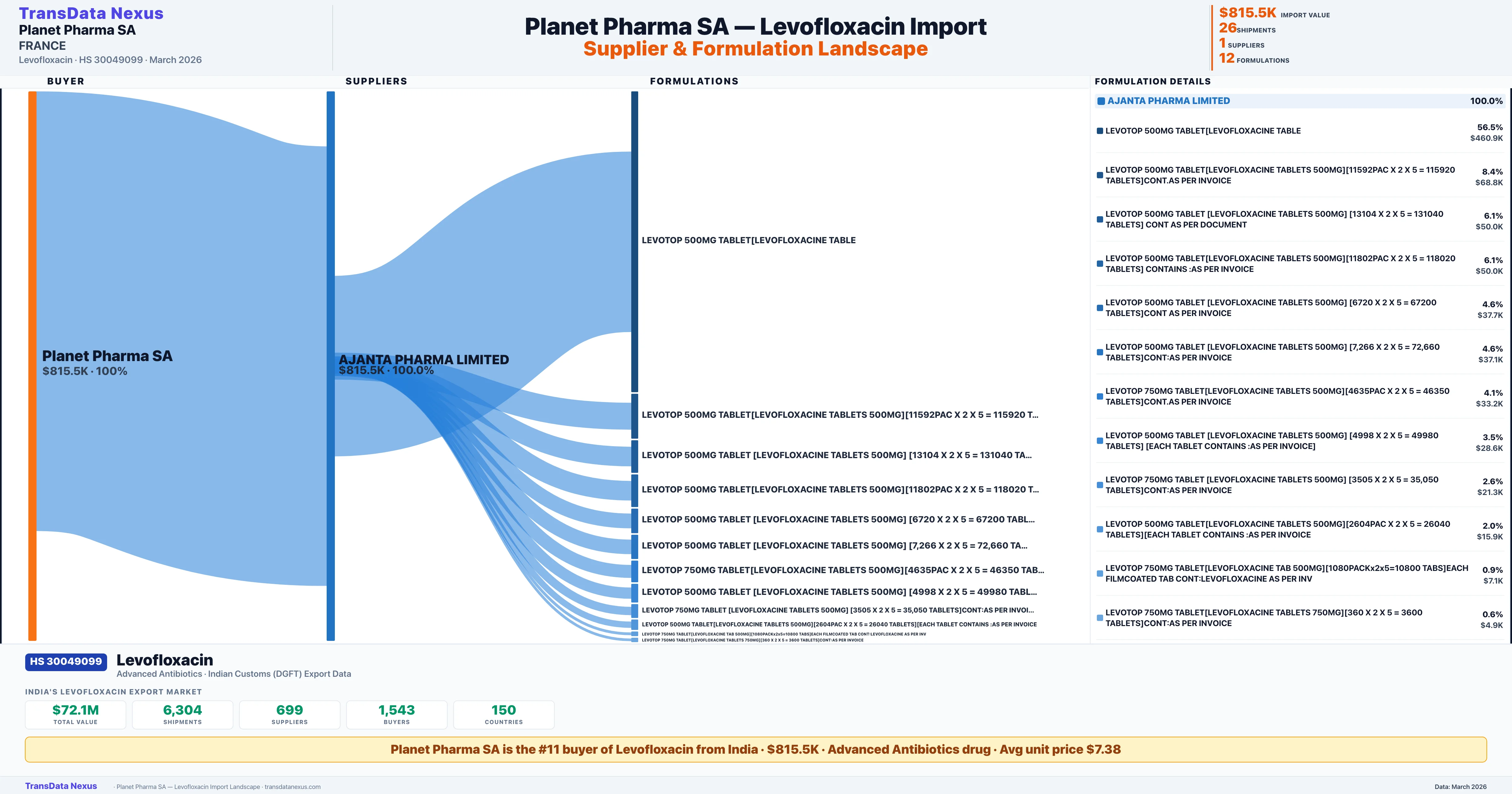 PLANET PHARMA SA Levofloxacin import profile β suppliers, formulations and trade sources | TransData Nexus