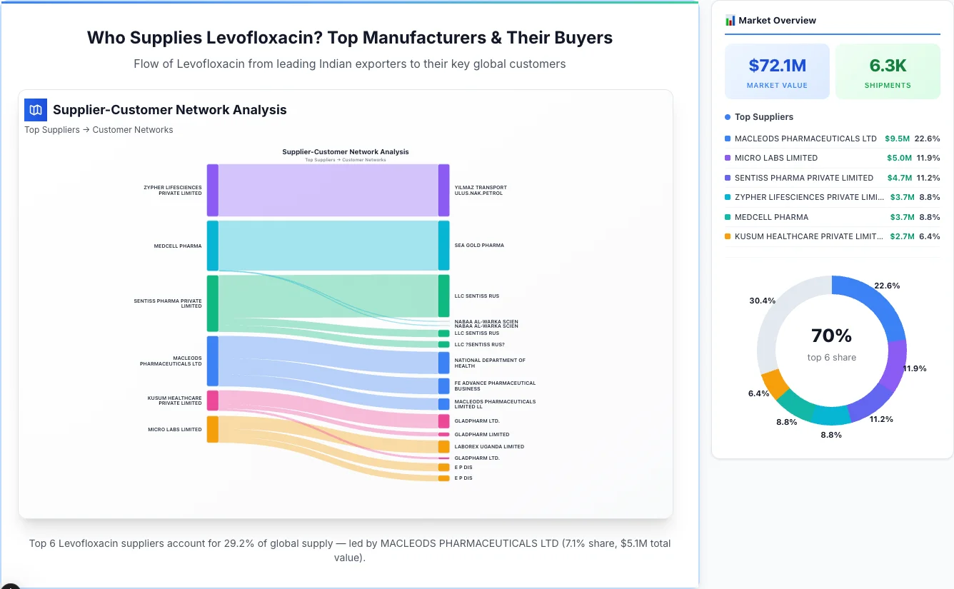 Levofloxacin Supplier-Buyer Network (2026) | TransData Nexus Levofloxacin supplier-buyer network Sankey diagram 2026 — flow from top Indian manufacturers to global buyers