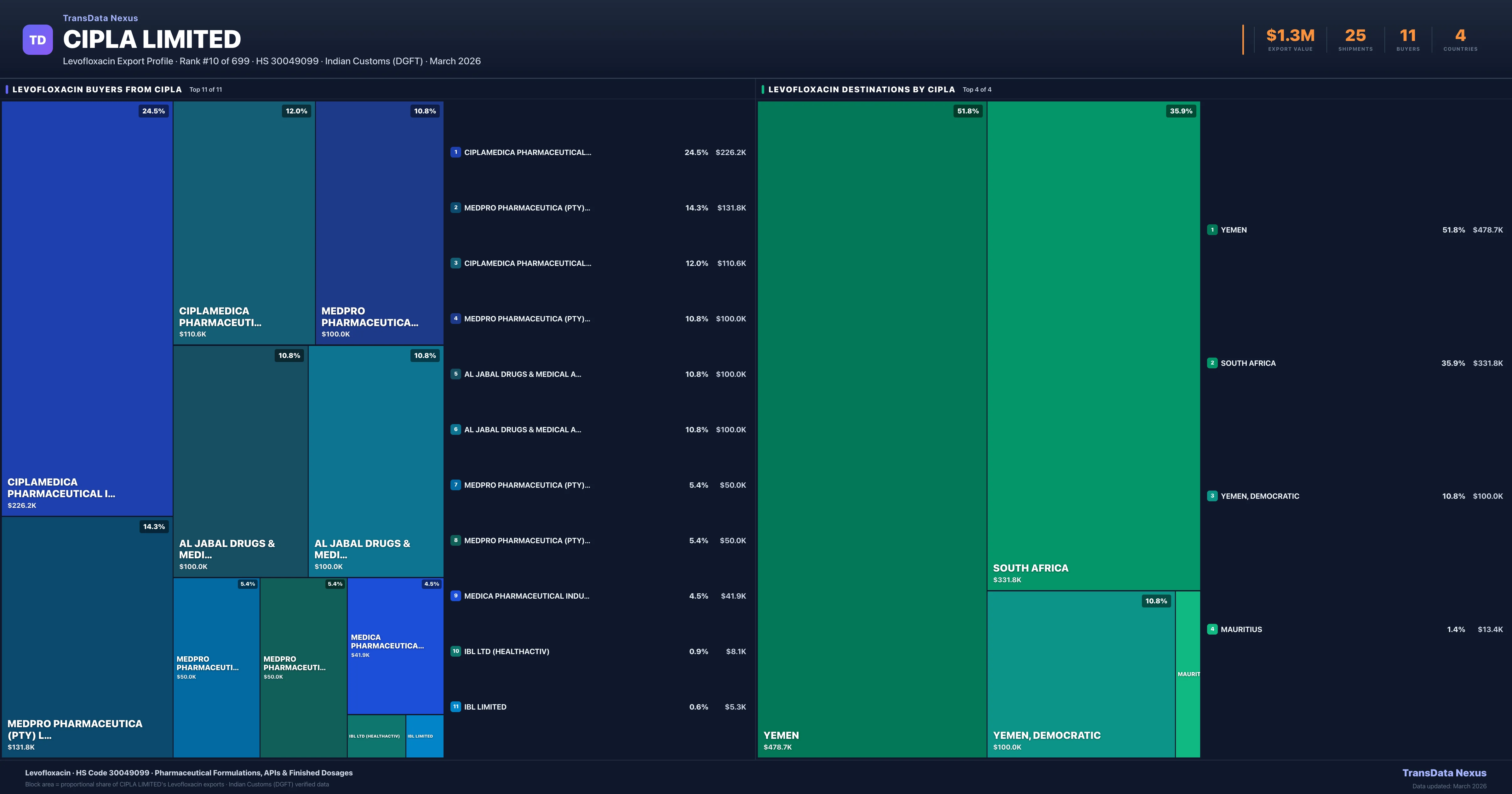 Cipla Limited Levofloxacin export treemap — buyers and destination countries | TransData Nexus
