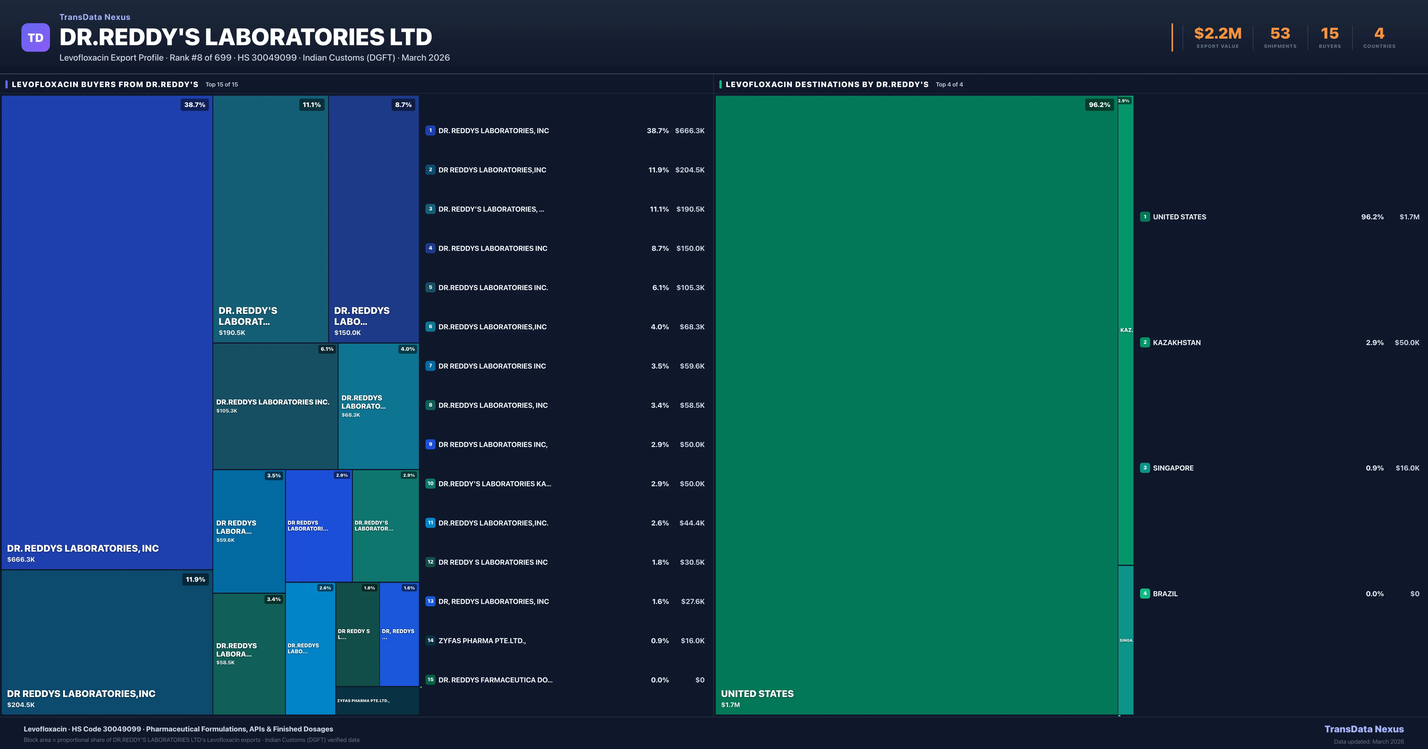 Dr.reddy's Laboratories Ltd Levofloxacin export treemap — buyers and destination countries | TransData Nexus