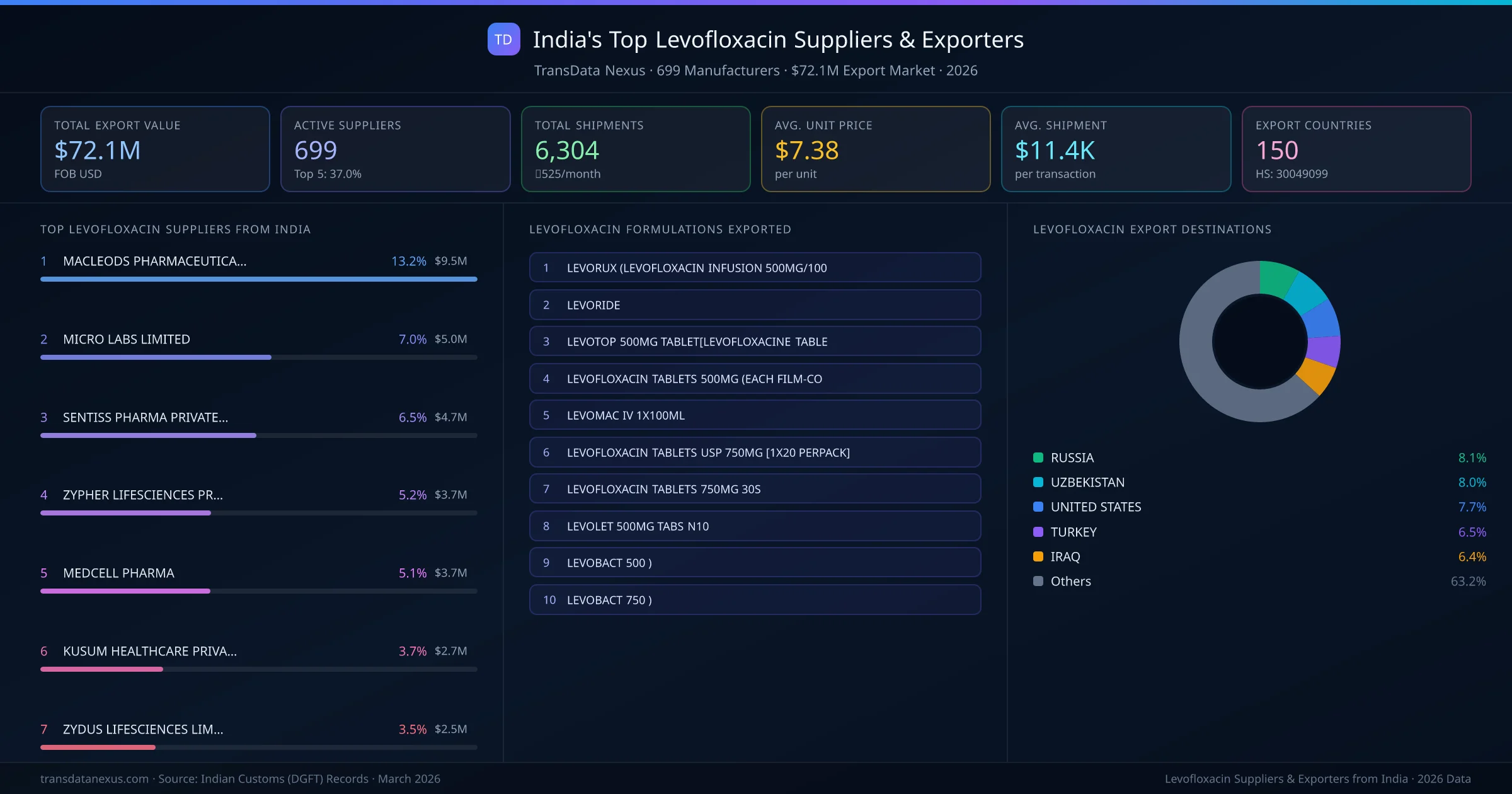 India's Top Levofloxacin Suppliers & Exporters — 699 manufacturers, $72.1M export market, top destinations and formulations