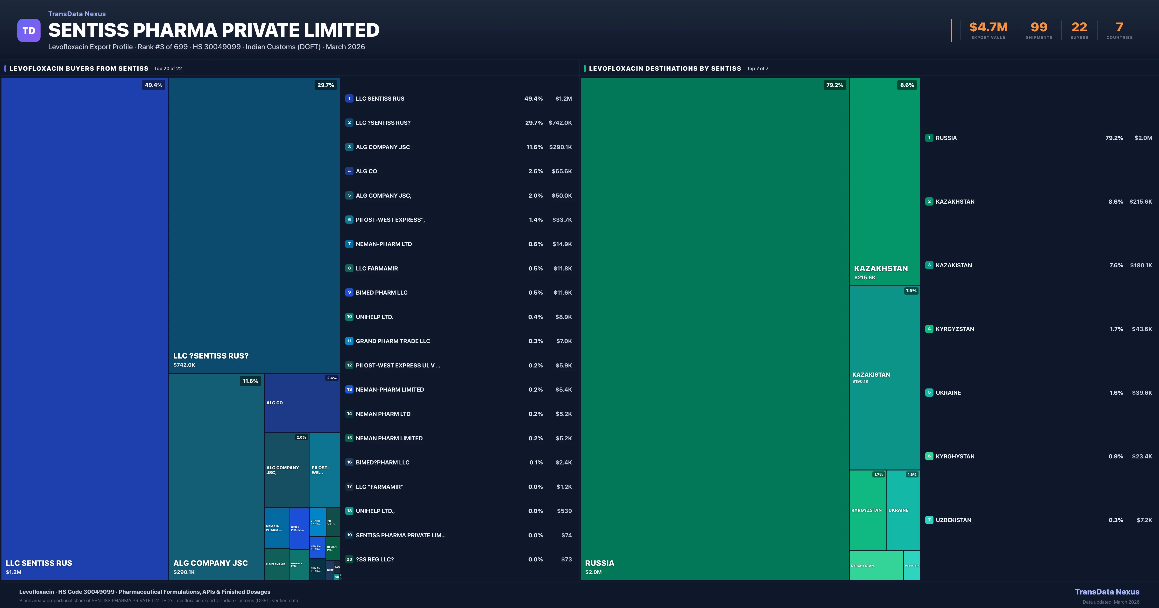 Sentiss Pharma Private Limited Levofloxacin export treemap — buyers and destination countries | TransData Nexus