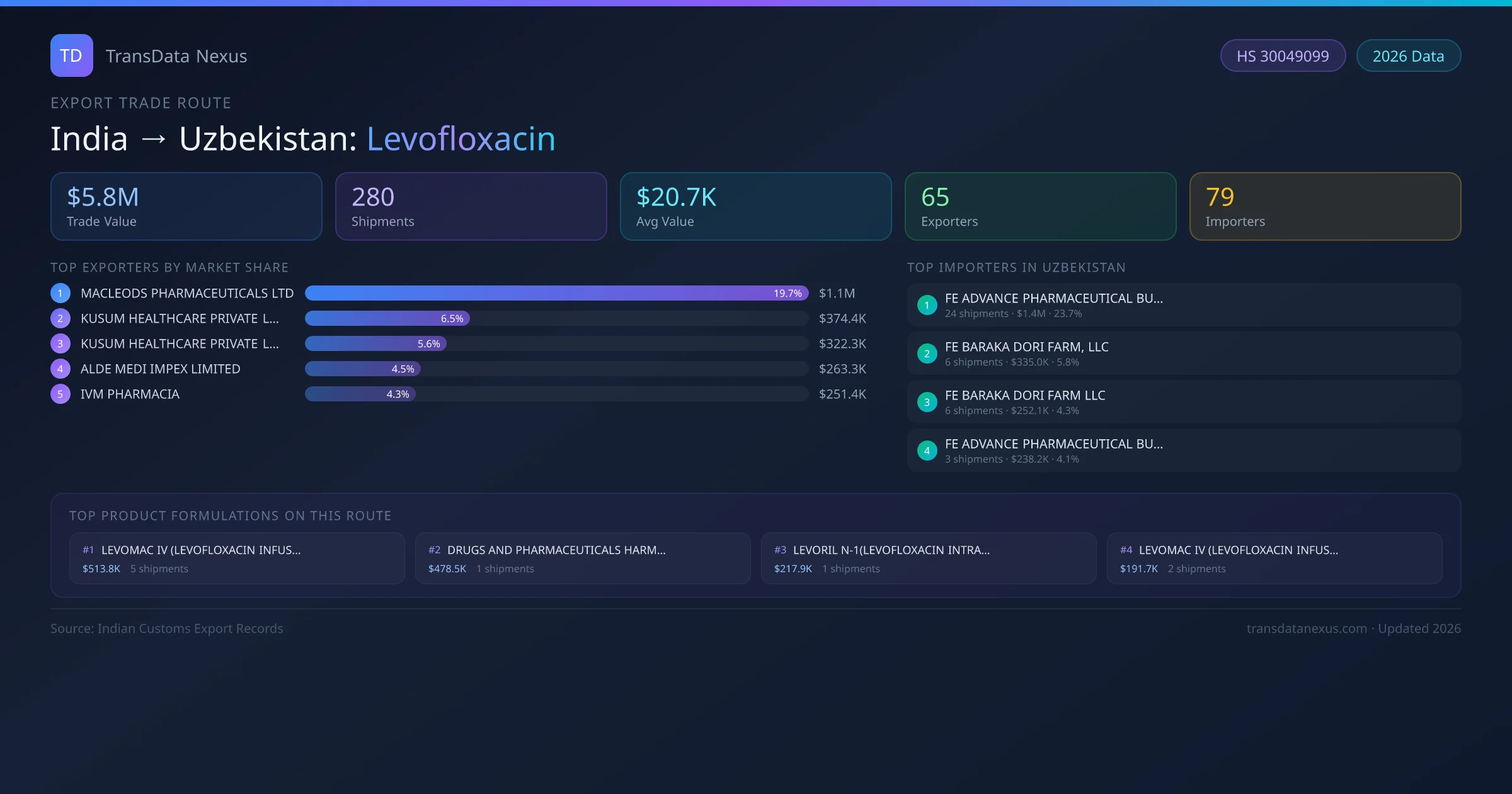 India to Uzbekistan Levofloxacin export trade route infographic — $5.8M USD trade value, 280 shipments, 65 exporters, 79 importers. HS Code 30049099. Data as of 2026.