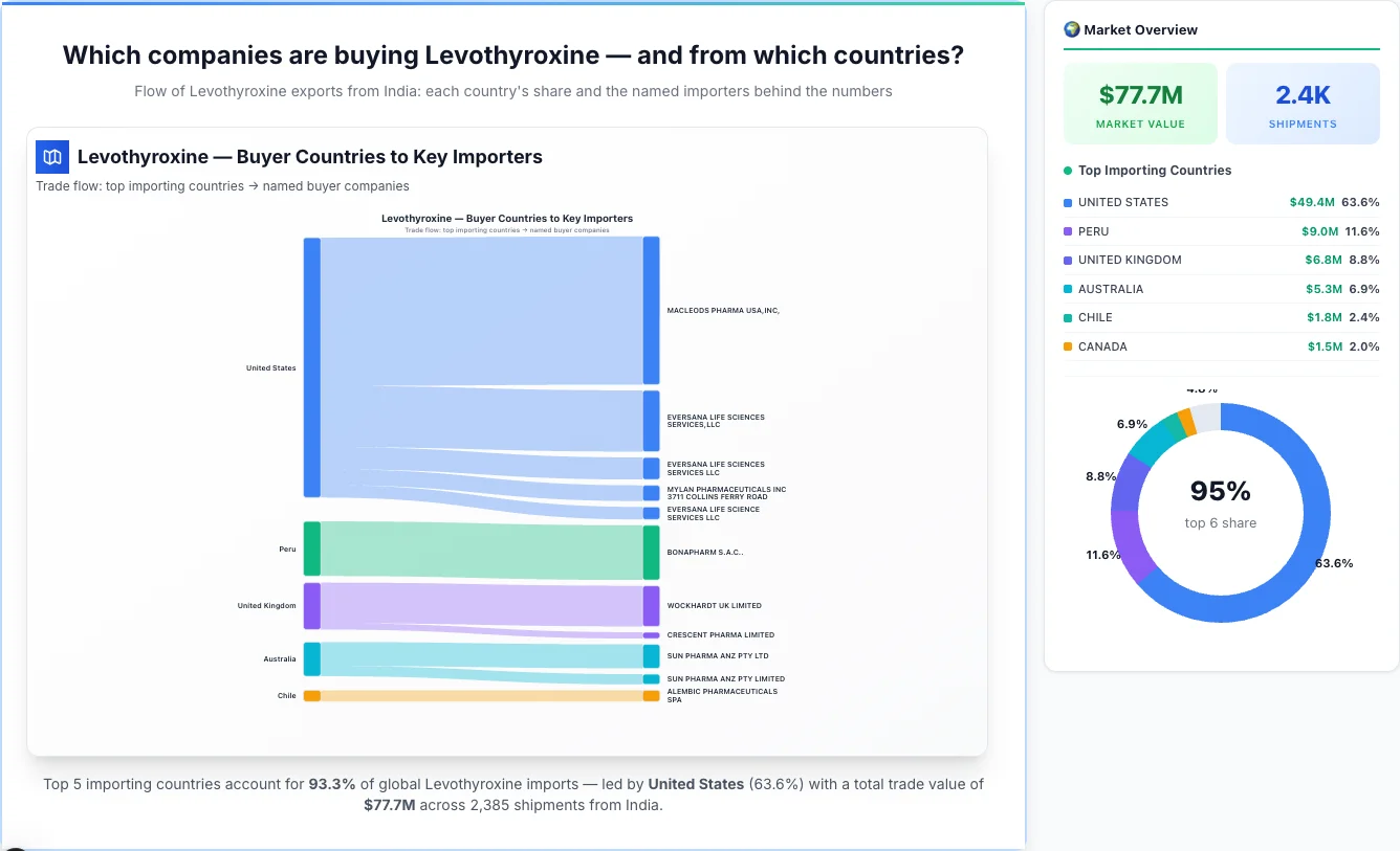 Levothyroxine Buyers by Country — Geographic Import Flow 2026 | TransData Nexus Levothyroxine buyers by country 2026 — top importing countries: United States (63.6%), Peru (11.6%), United Kingdom (8.8%). Total market: $77.7M across 2,385 shipments from India. Source: Indian Customs (DGFT) data compiled by TransData Nexus.