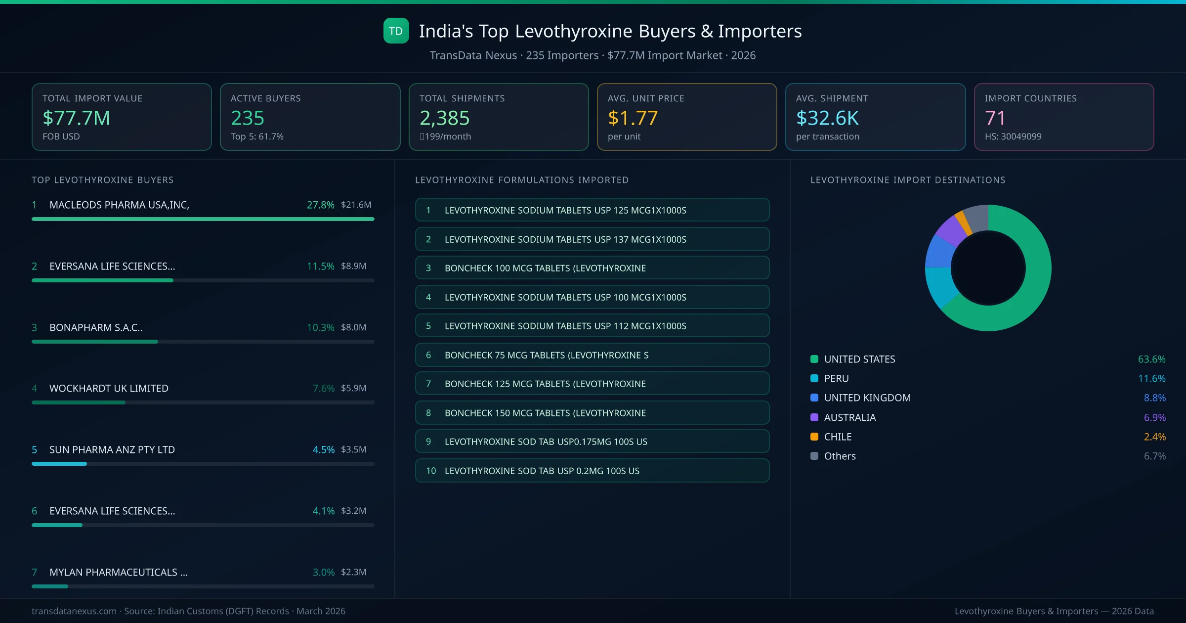 Top Levothyroxine Buyers & Importers — 235 buyers, $77.7M import market, top destinations and formulations
