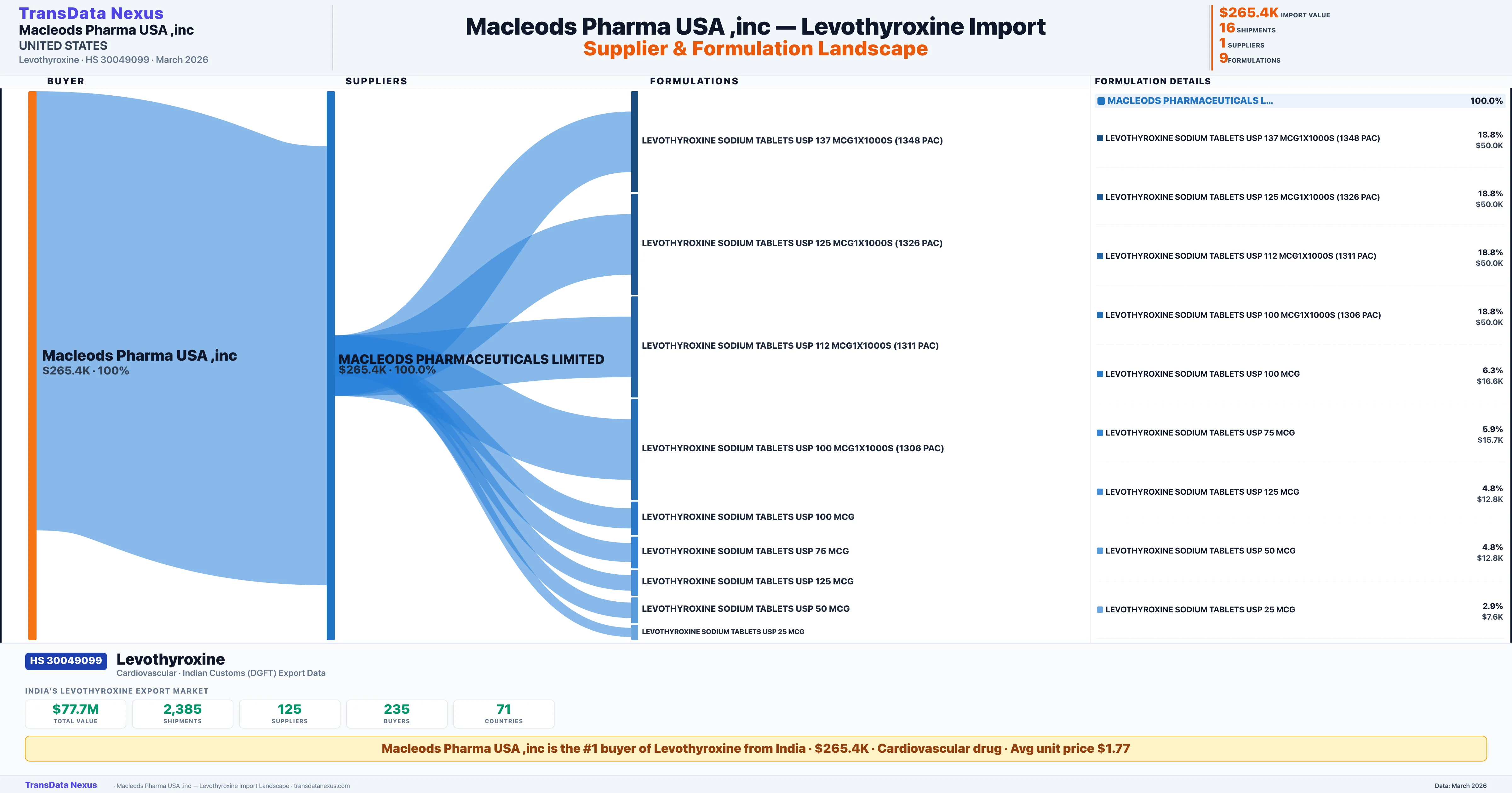 MACLEODS PHARMA USA,INC, Levothyroxine import profile — suppliers, formulations and trade sources | TransData Nexus