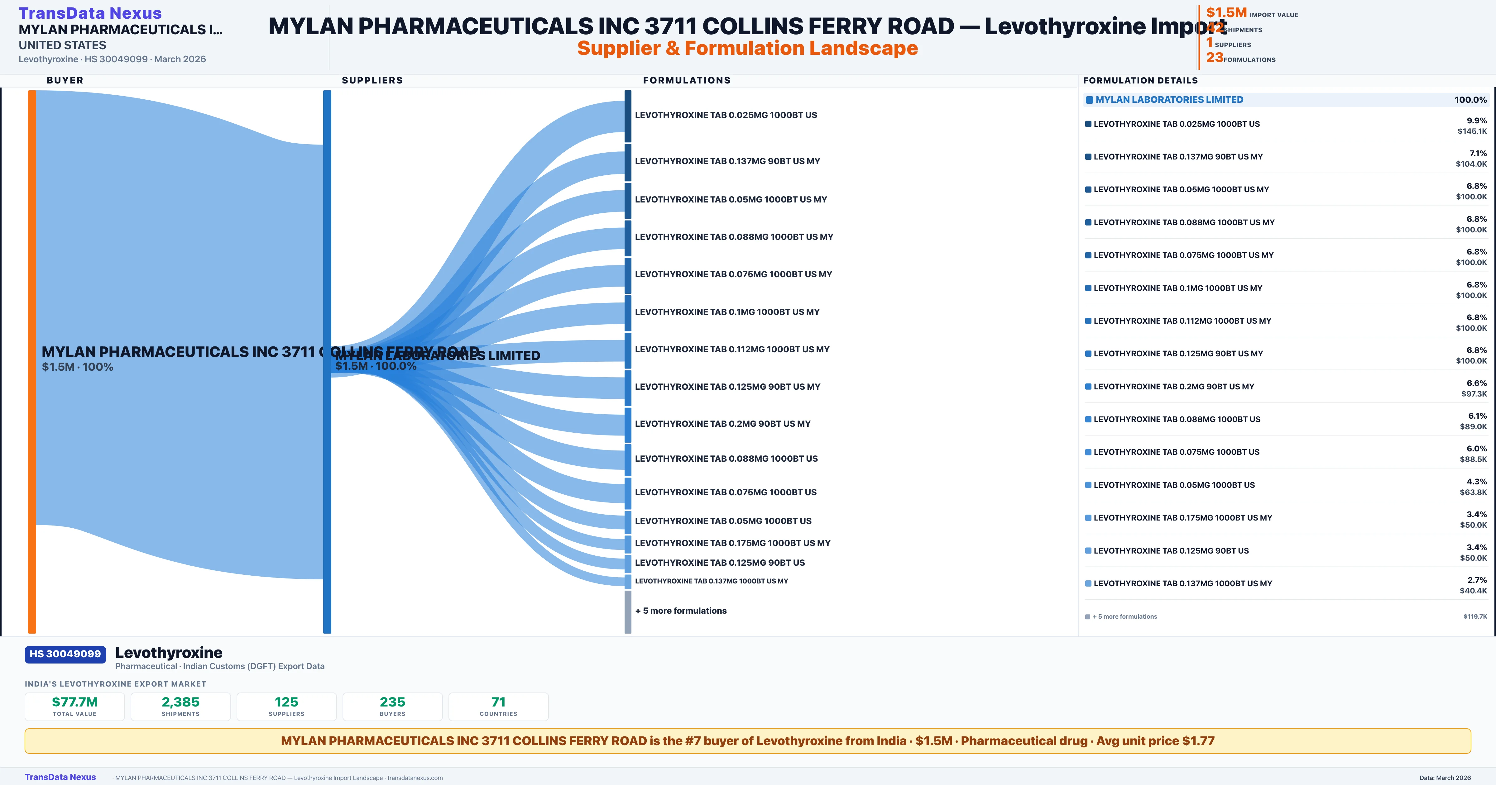 MYLAN PHARMACEUTICALS INC 3711 COLLINS FERRY ROAD Levothyroxine import profile — suppliers, formulations and trade sources | TransData Nexus
