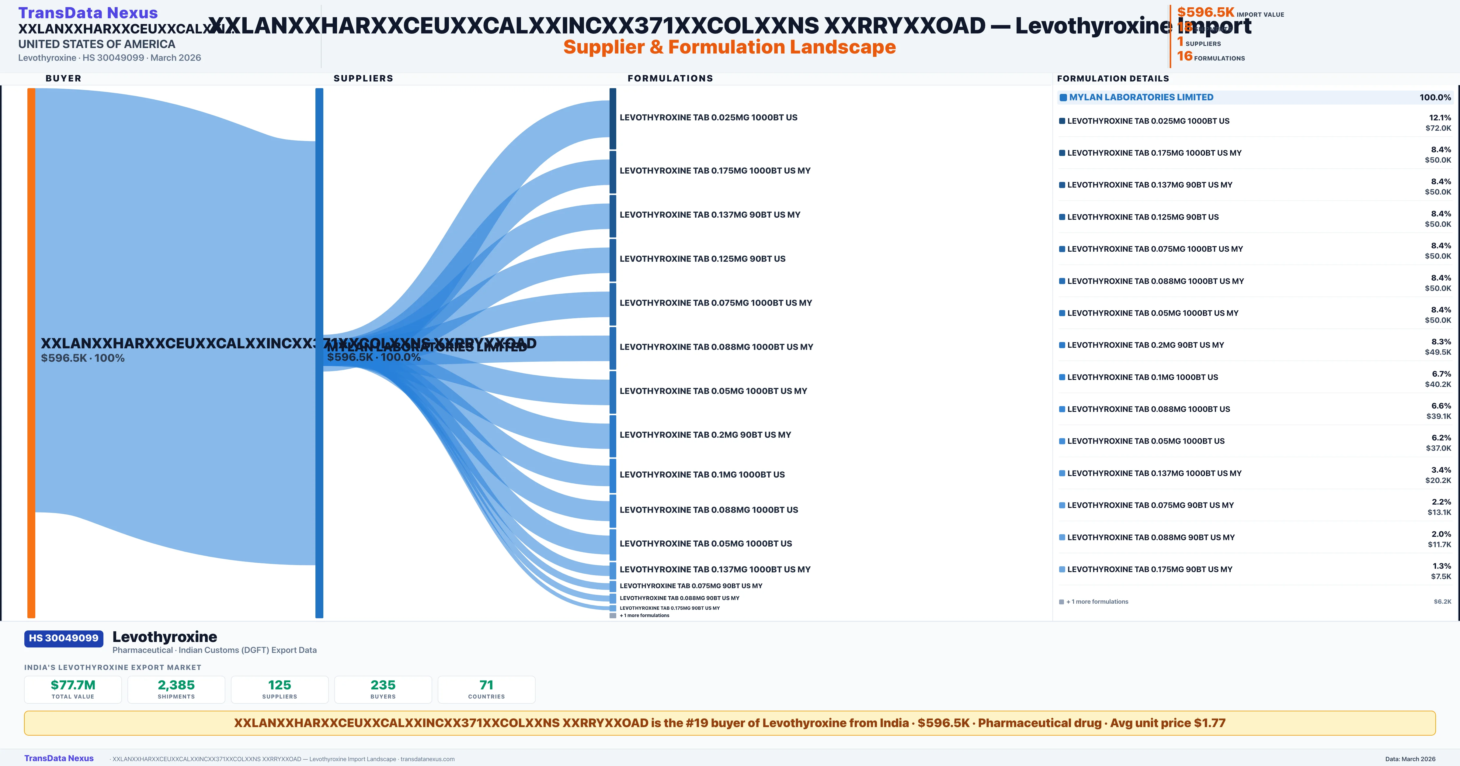 XXLANXXHARXXCEUXXCALXXINCXX371XXCOLXXNS XXRRYXXOAD Levothyroxine import profile — suppliers, formulations and trade sources | TransData Nexus