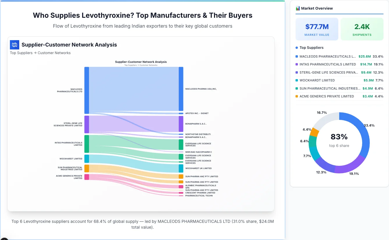 Levothyroxine supplier-buyer network Sankey diagram 2026 — flow from top Indian manufacturers to global buyers