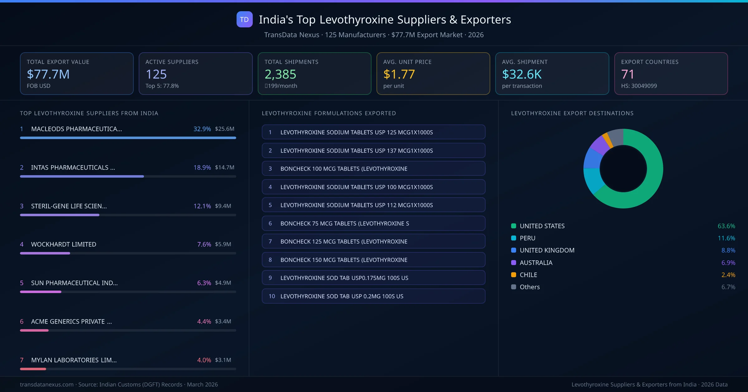 India's Top Levothyroxine Suppliers & Exporters — 125 manufacturers, $77.7M export market, top destinations and formulations