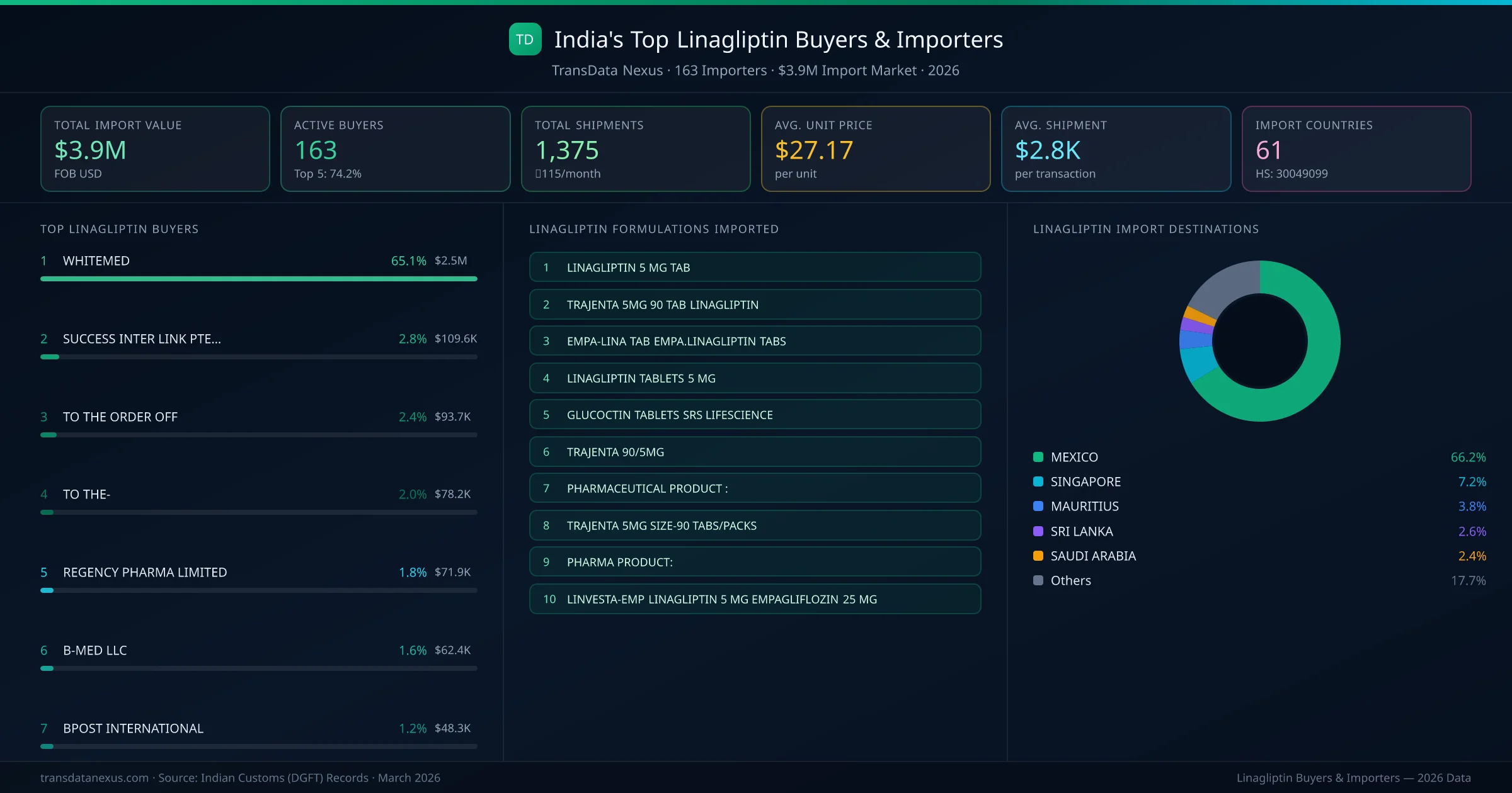 Top Linagliptin Buyers & Importers — 163 buyers, $3.9M import market, top destinations and formulations