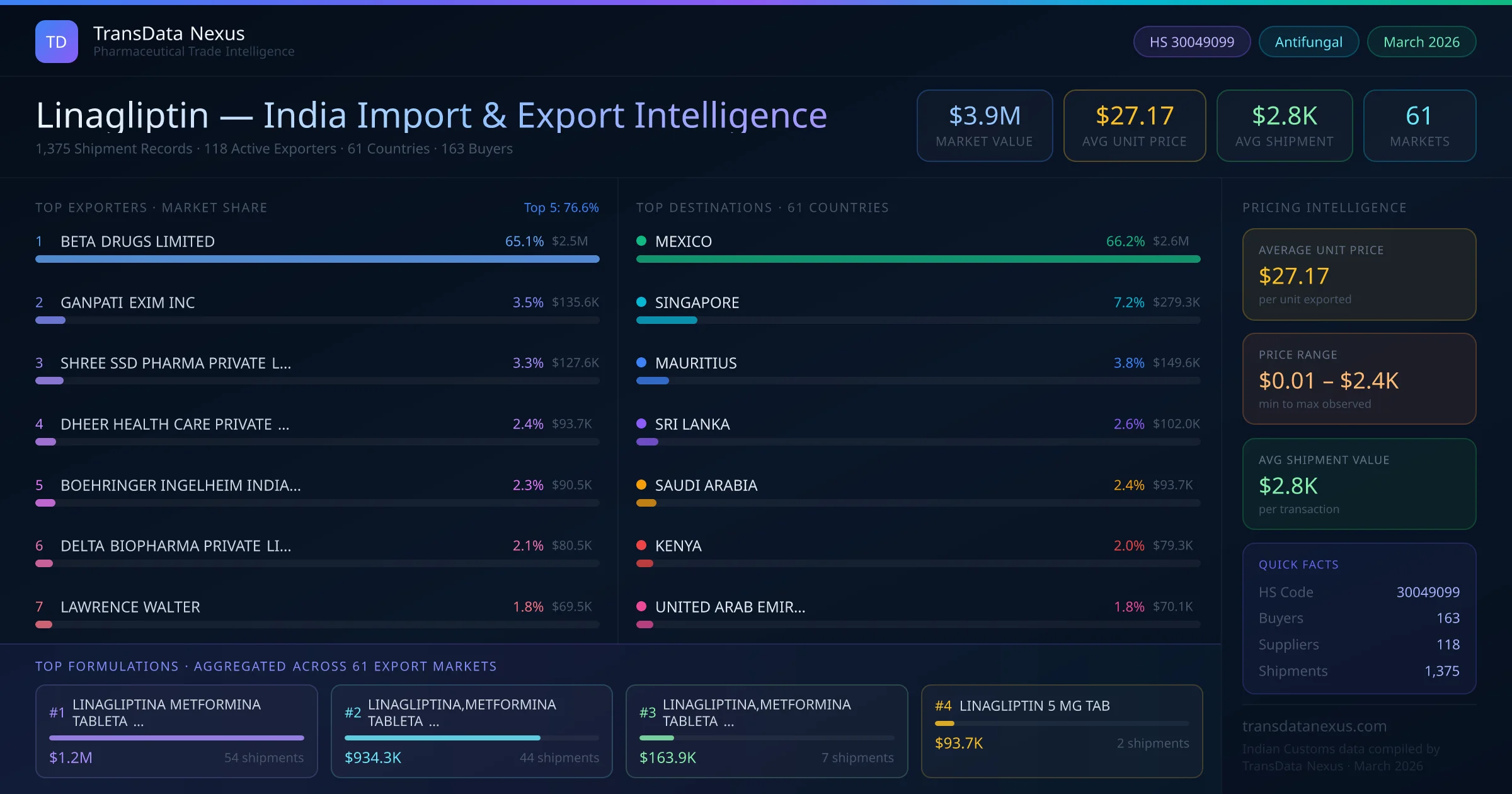 Linagliptin India Export Intelligence — TransData Nexus Linagliptin export data from India — top exporters, importing countries, pricing and trade statistics compiled by TransData Nexus