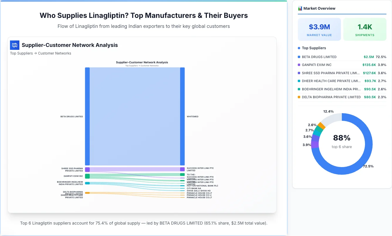 Linagliptin Supplier-Buyer Network (2026) | TransData Nexus Linagliptin supplier-buyer network Sankey diagram 2026 — flow from top Indian manufacturers to global buyers