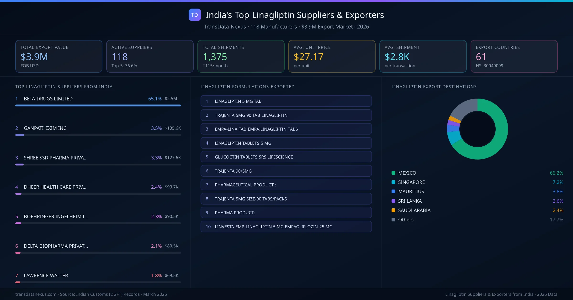 India's Top Linagliptin Suppliers & Exporters — 118 manufacturers, $3.9M export market, top destinations and formulations