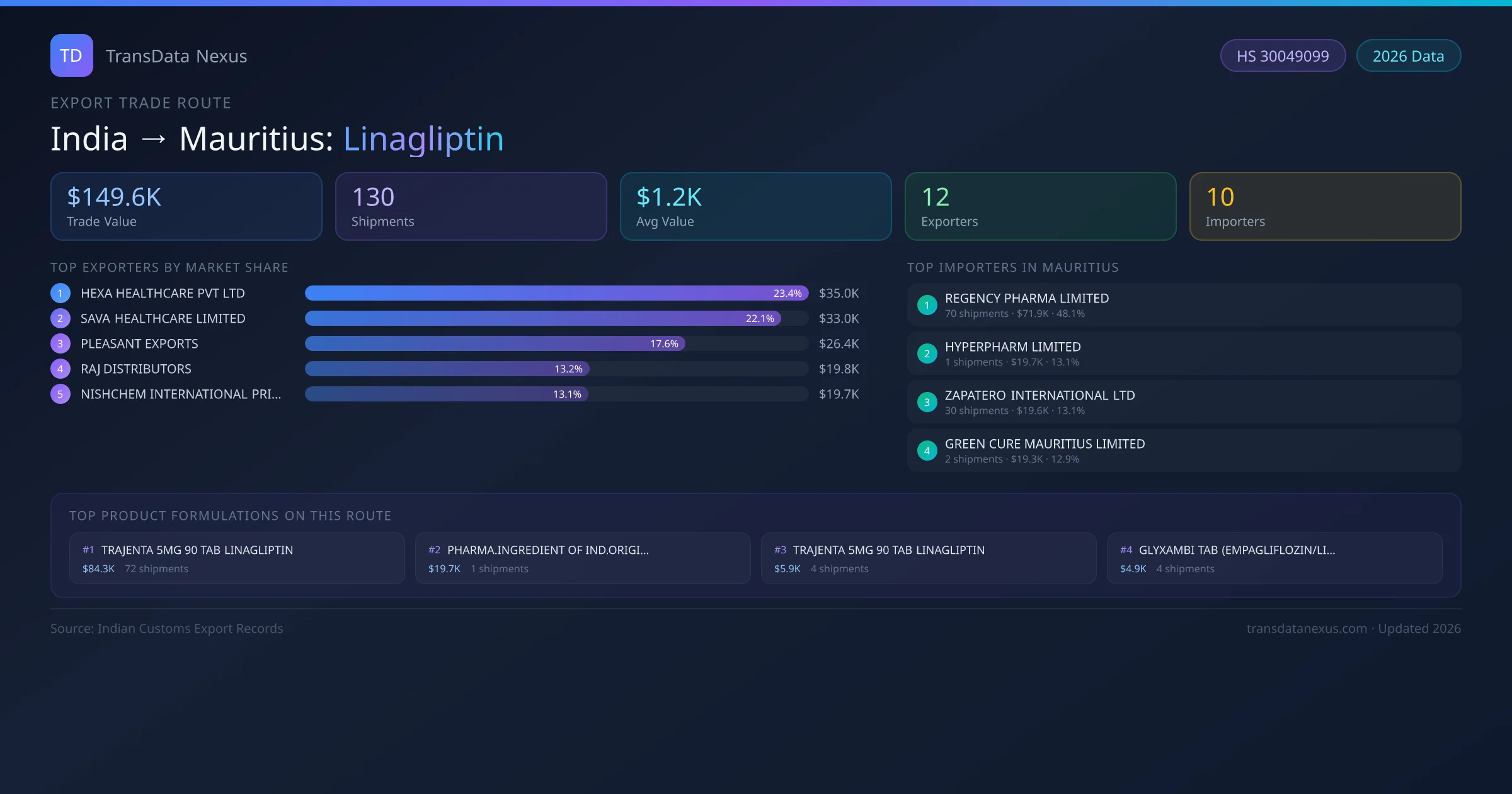 India to Mauritius Linagliptin export trade route infographic — $149.6K USD trade value, 130 shipments, 12 exporters, 10 importers. HS Code 30049099. Data as of 2026.