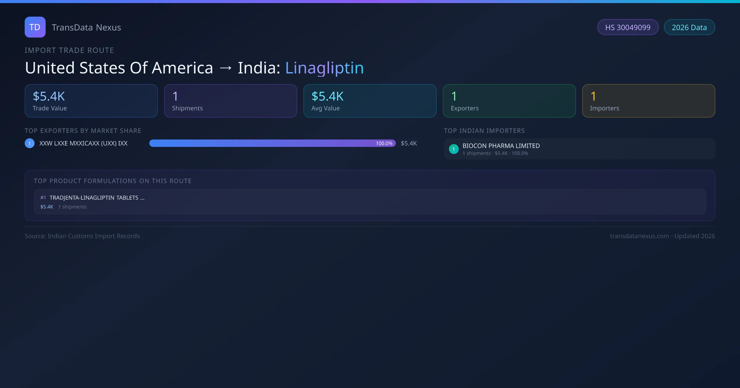 United States Of America to India Linagliptin import trade route infographic — $5.4K USD trade value, 1 shipments, 1 exporters, 1 importers. HS Code 30049099. Data as of 2026.