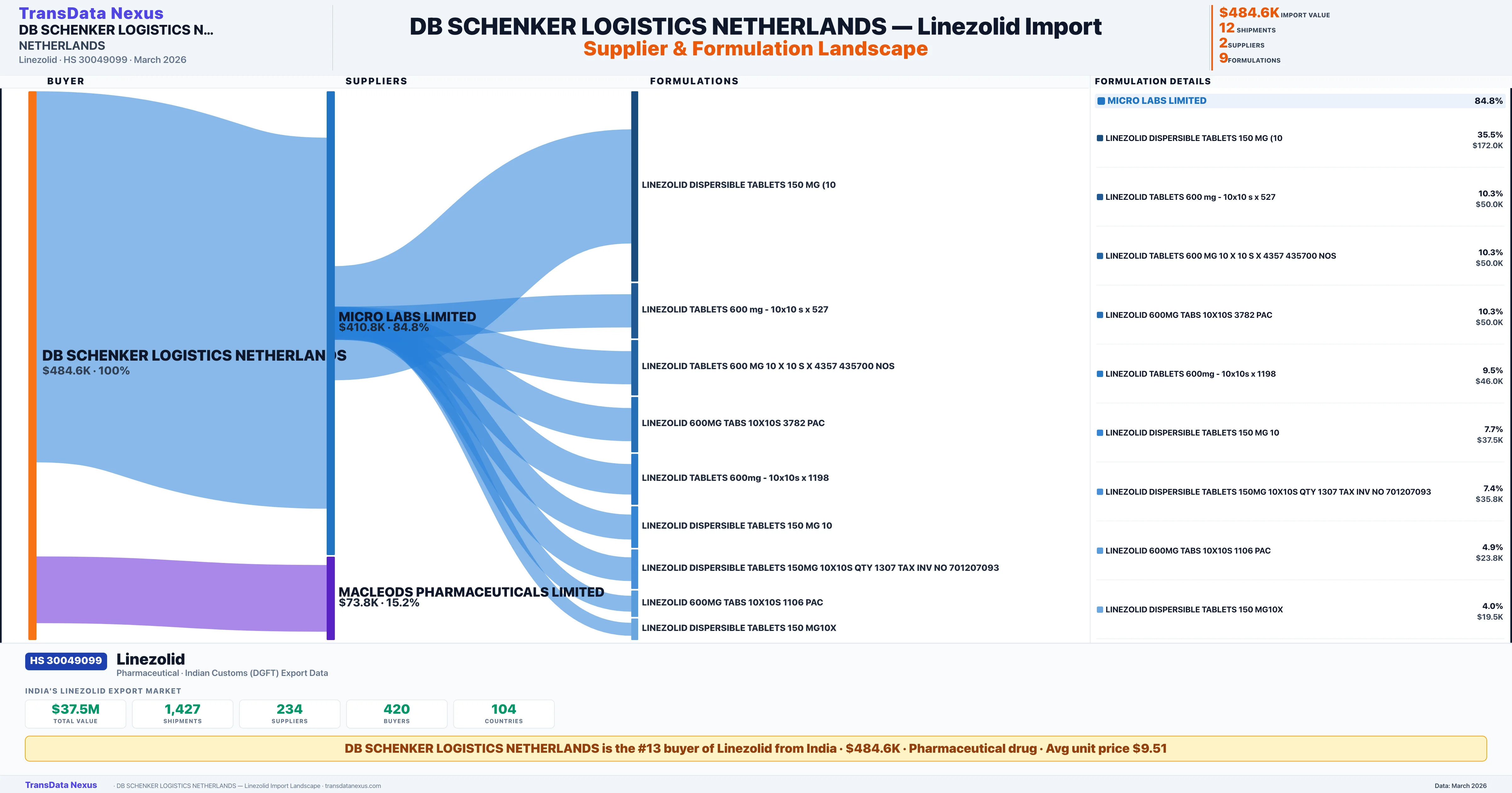DB SCHENKER LOGISTICS NETHERLANDS Linezolid import profile — suppliers, formulations and trade sources | TransData Nexus