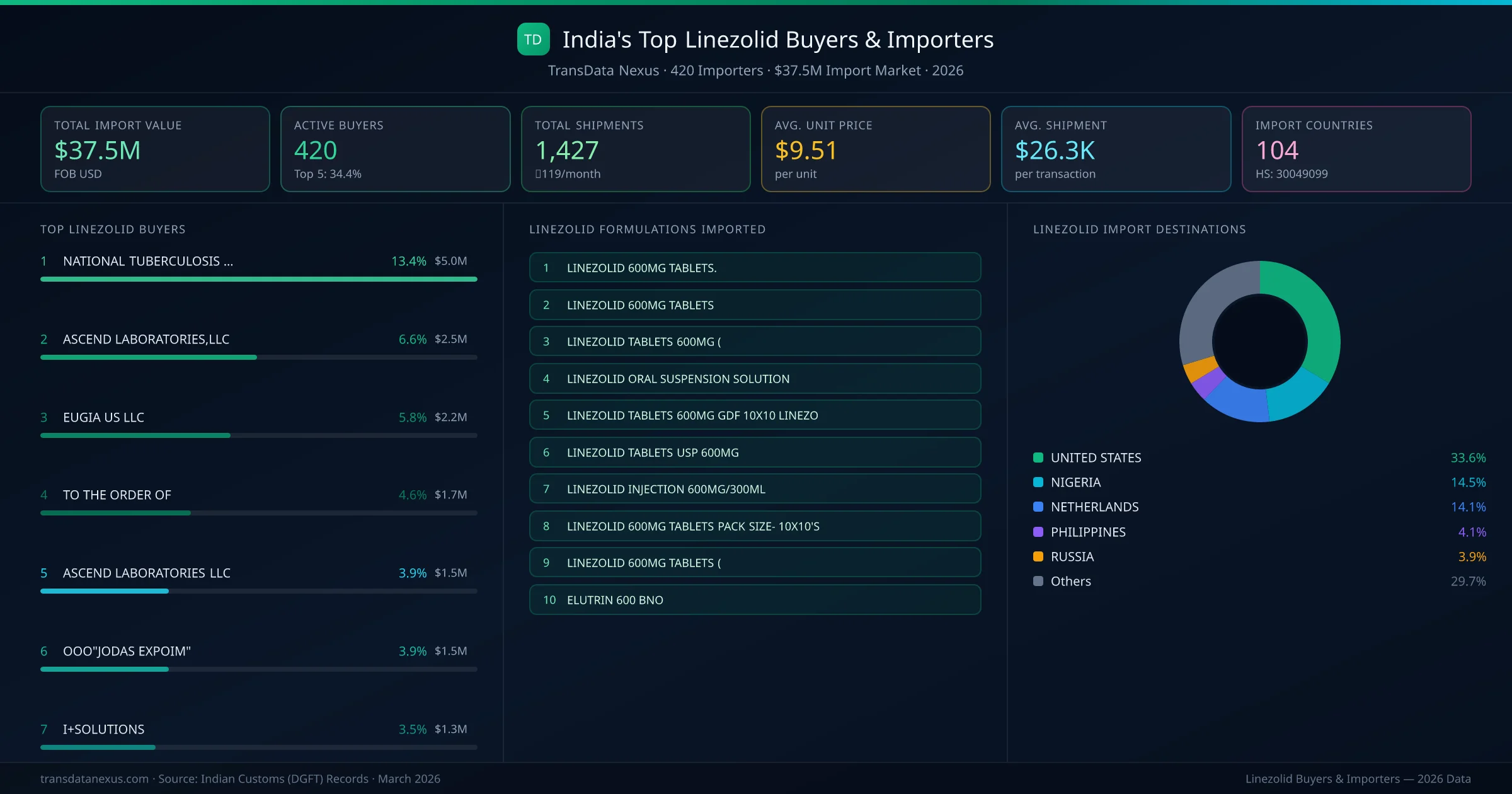 Top Linezolid Buyers & Importers โ 420 buyers, $37.5M import market, top destinations and formulations