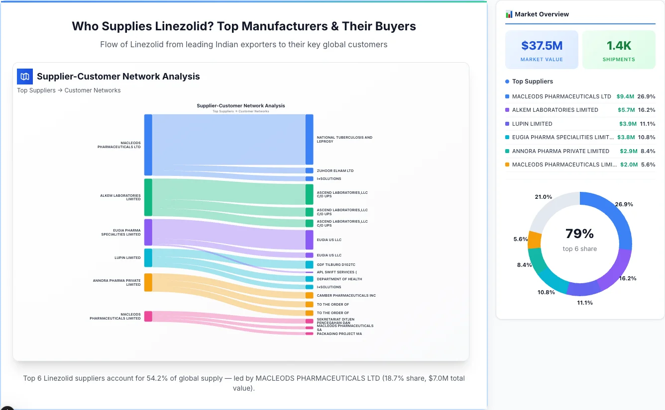 Linezolid supplier-buyer network Sankey diagram 2026 — flow from top Indian manufacturers to global buyers