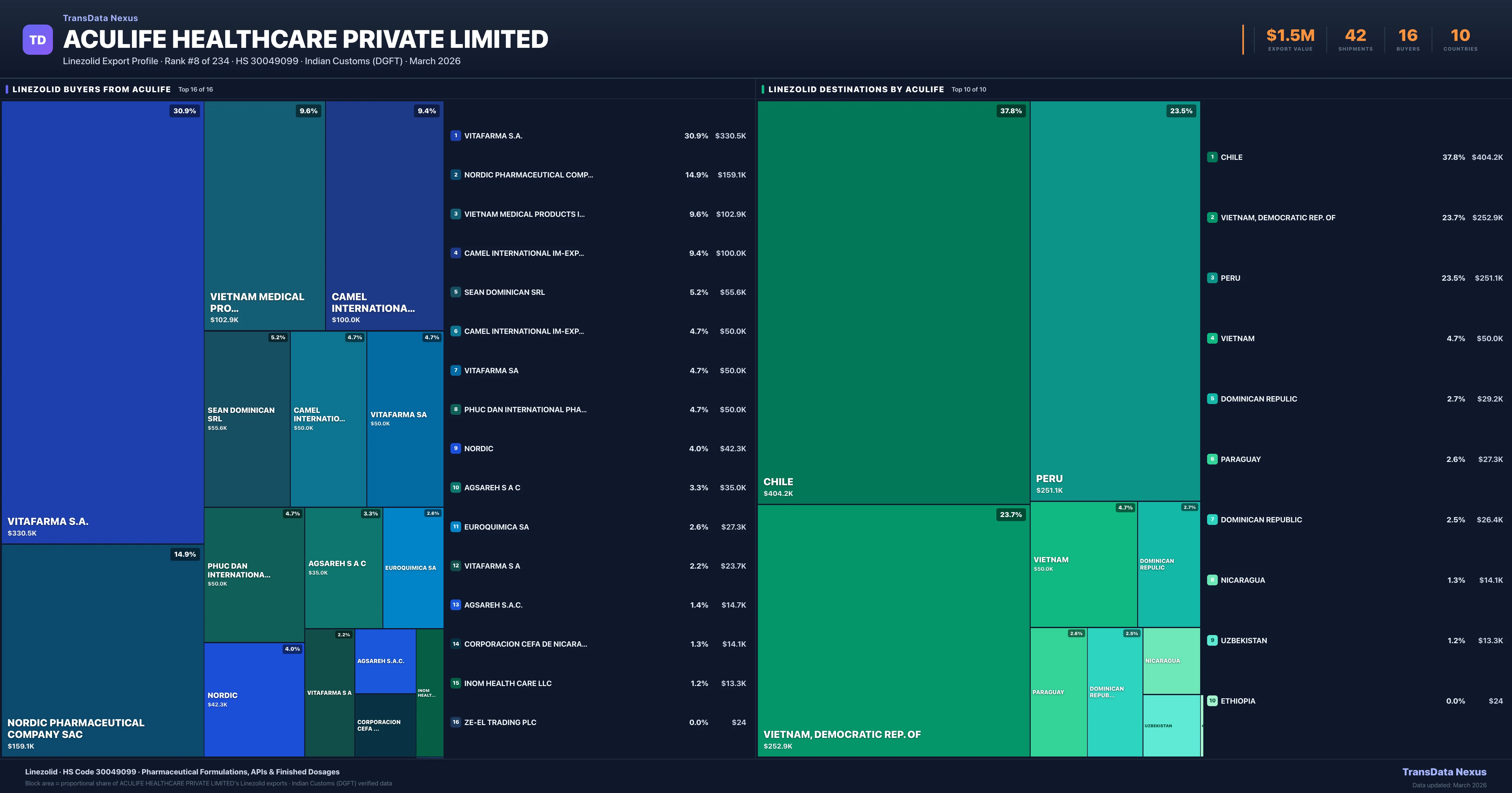 Aculife Healthcare Private Limited Linezolid export treemap — buyers and destination countries | TransData Nexus