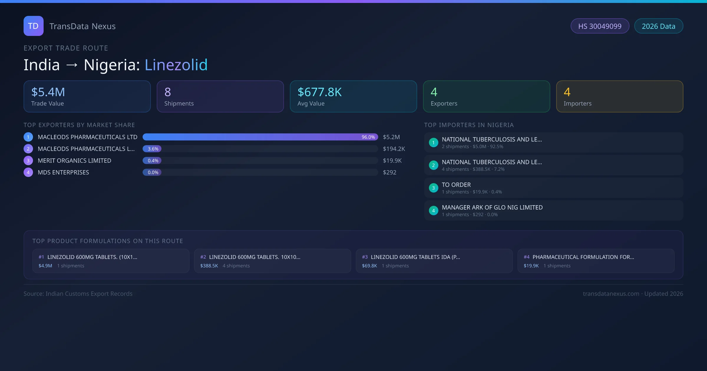 India to Nigeria Linezolid export trade route infographic — $5.4M USD trade value, 8 shipments, 4 exporters, 4 importers. HS Code 30049099. Data as of 2026.