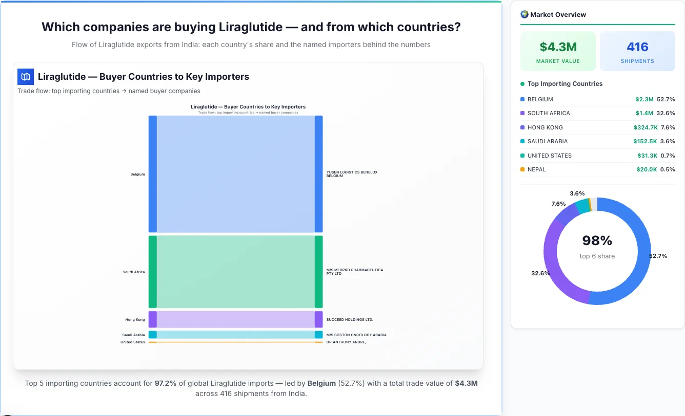 Liraglutide buyers by country 2026 — top importing countries: Belgium (52.7%), South Africa (32.6%), Hong Kong (7.6%). Total market: $4.3M across 416 shipments from India. Source: Indian Customs (DGFT) data compiled by TransData Nexus.