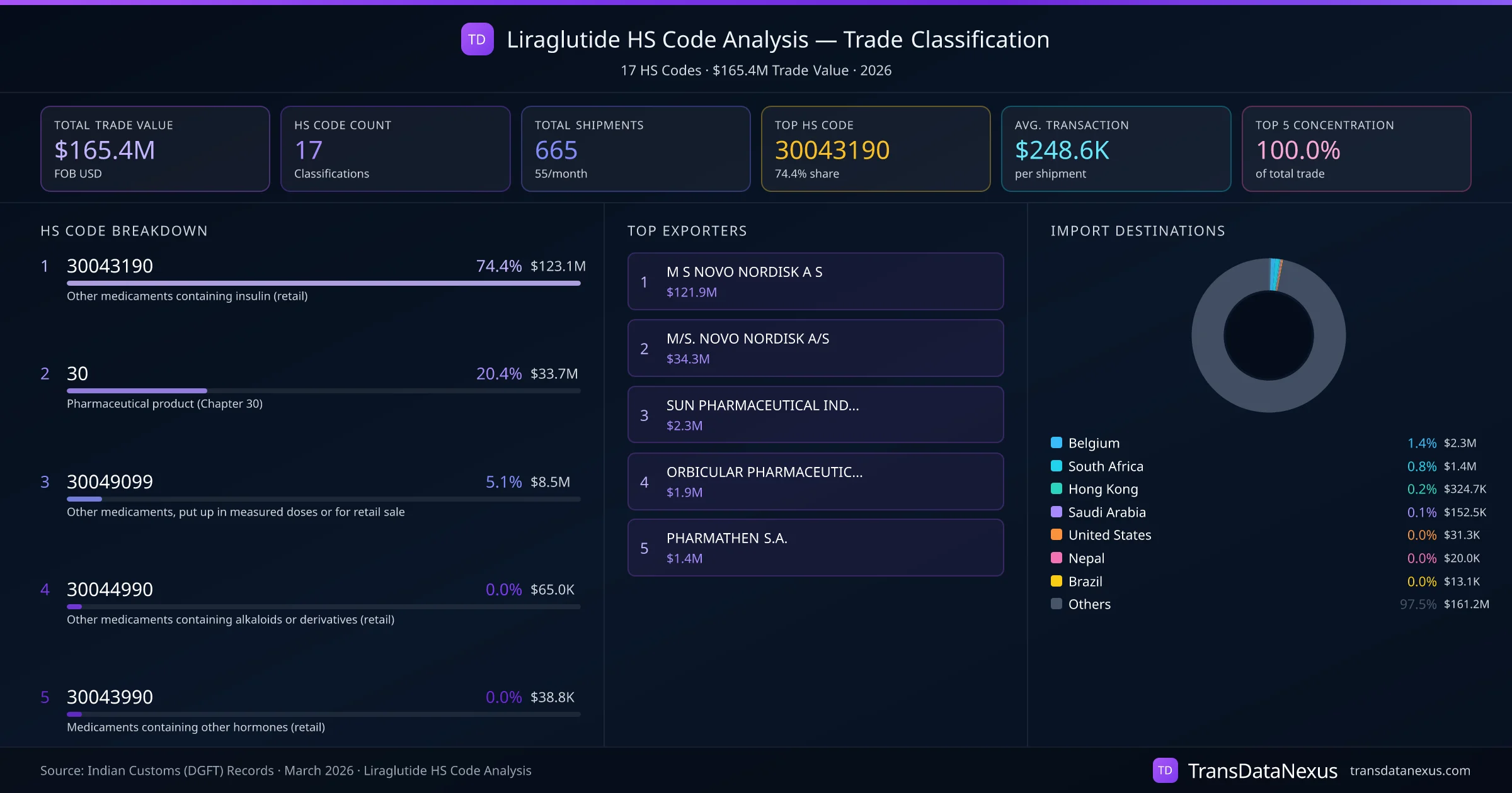 Liraglutide HS Code Analysis (2026) — Trade Classification Dashboard | TransData Nexus Liraglutide HS Code Analysis — 17 classifications, $165.4M trade value, top HS codes breakdown and distribution