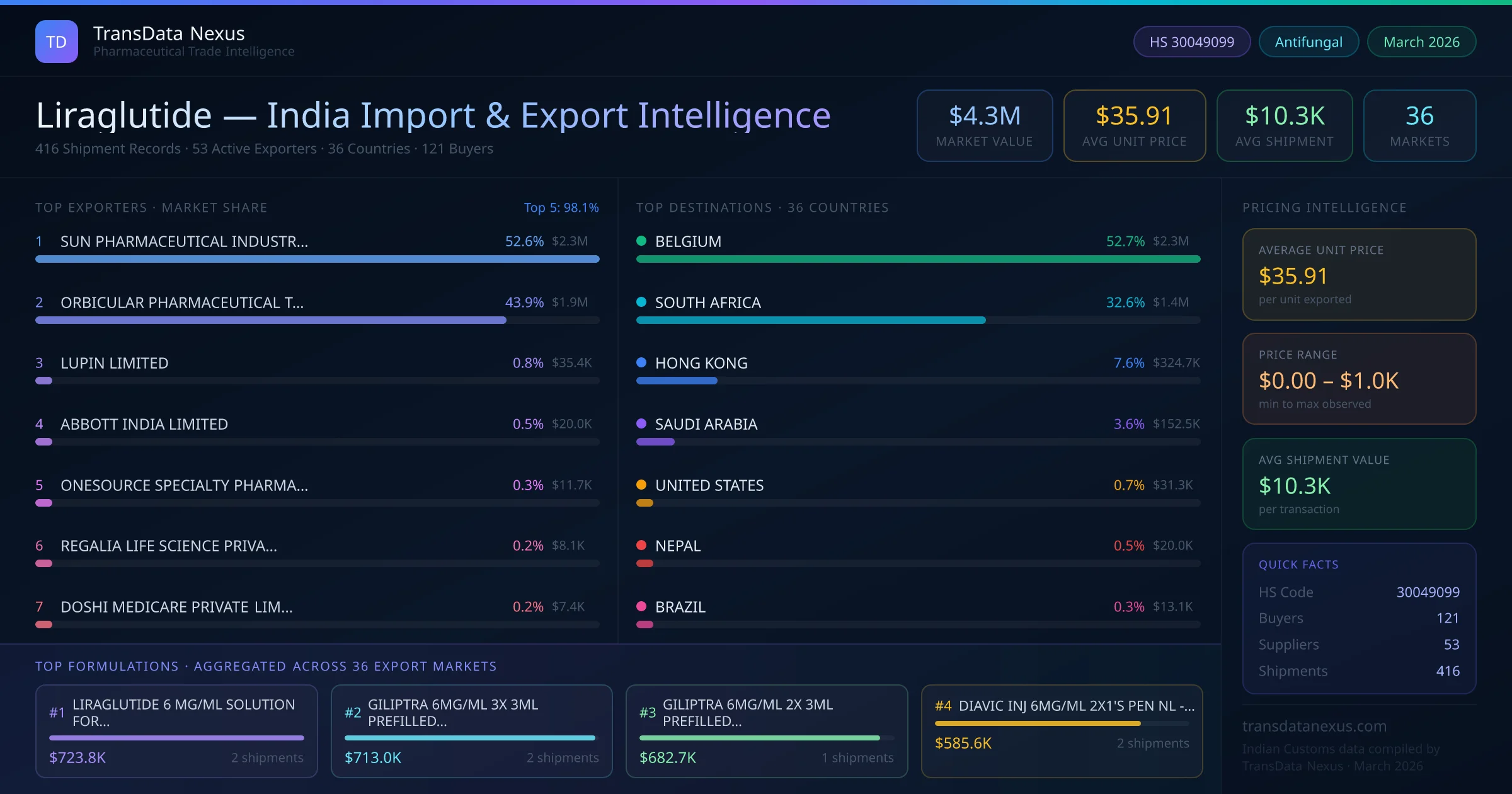 Liraglutide India Export Intelligence — TransData Nexus Liraglutide export data from India — top exporters, importing countries, pricing and trade statistics compiled by TransData Nexus