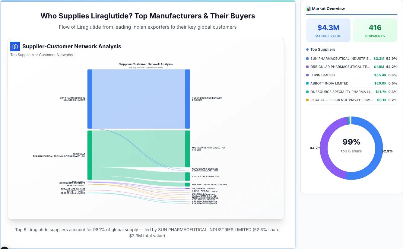 Liraglutide Supplier-Buyer Network (2026) | TransData Nexus Liraglutide supplier-buyer network Sankey diagram 2026 — flow from top Indian manufacturers to global buyers