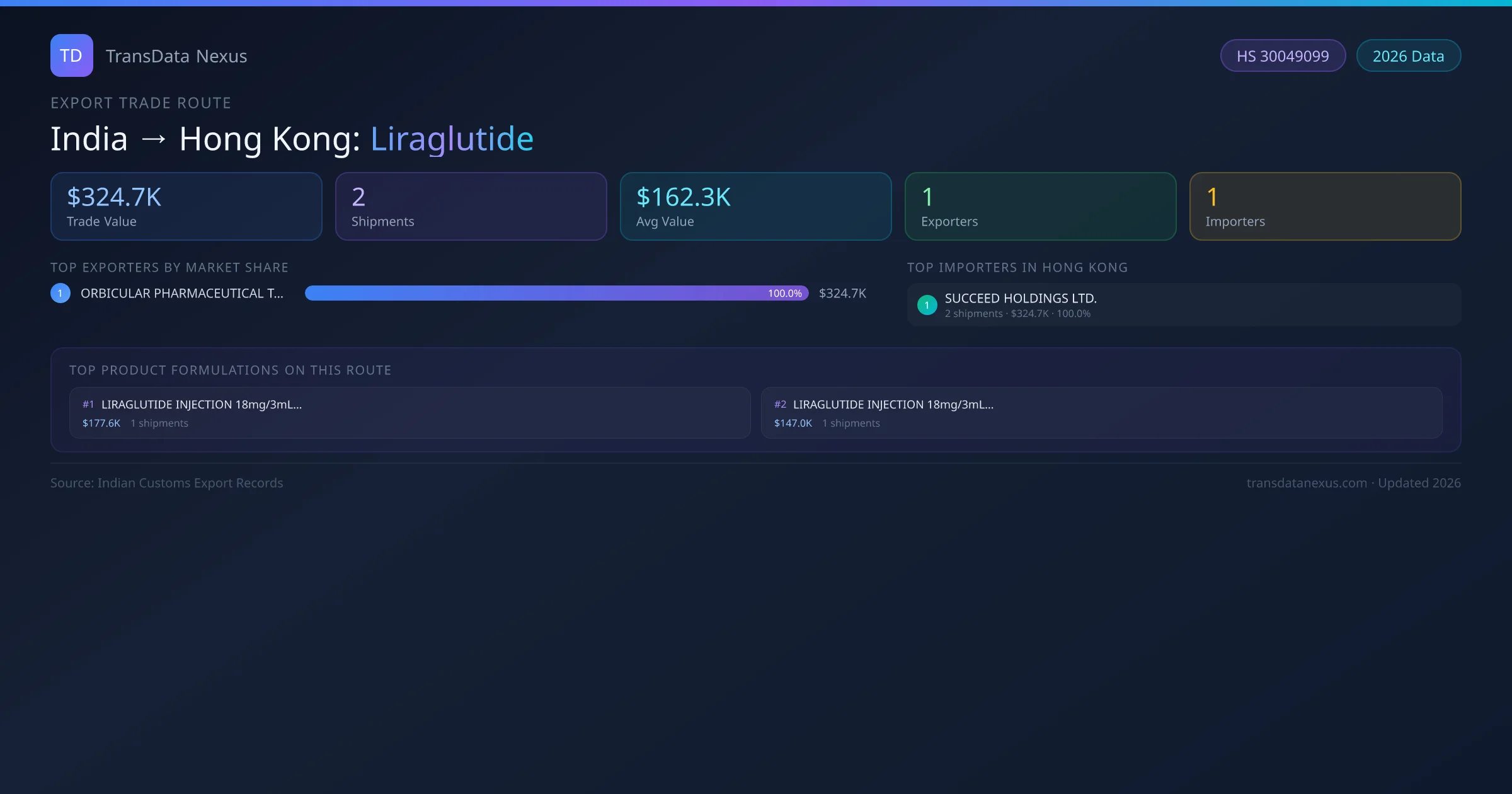 India to Hong Kong Liraglutide export trade route infographic — $324.7K USD trade value, 2 shipments, 1 exporters, 1 importers. HS Code 30049099. Data as of 2026.