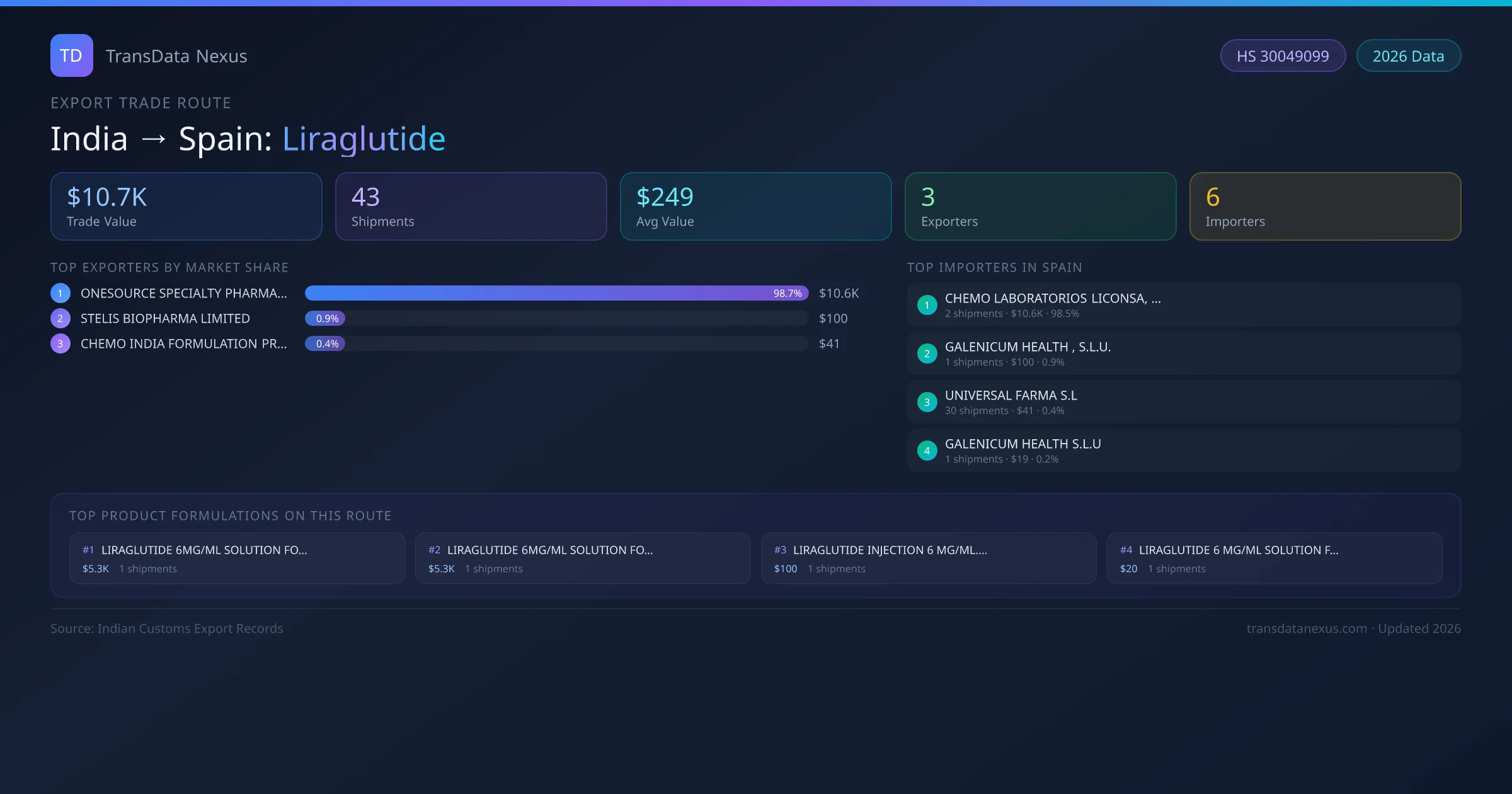 India to Spain Liraglutide export trade route infographic — $10.7K USD trade value, 43 shipments, 3 exporters, 6 importers. HS Code 30049099. Data as of 2026.