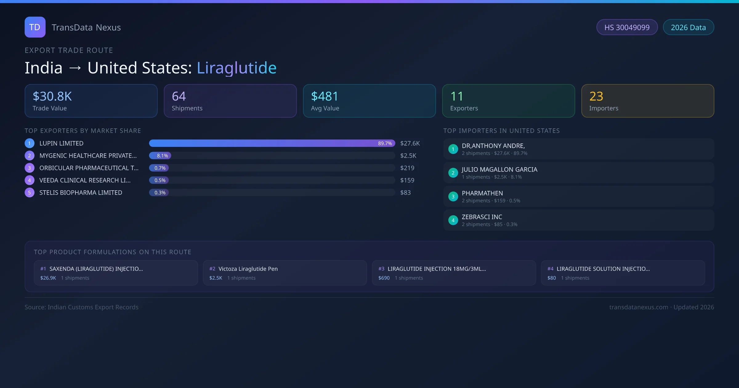 India to United States Liraglutide export trade route infographic — $30.8K USD trade value, 64 shipments, 11 exporters, 23 importers. HS Code 30049099. Data as of 2026.