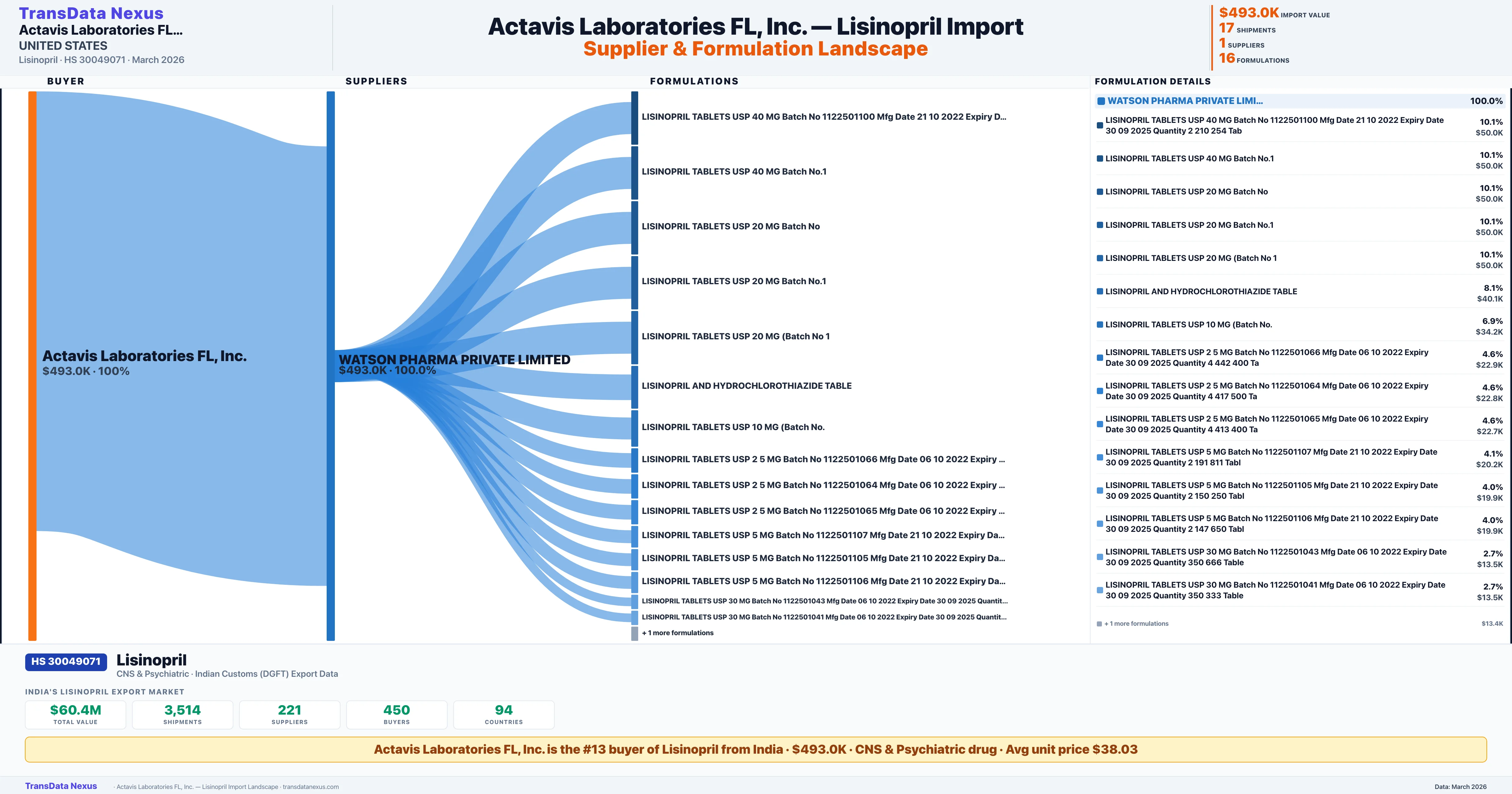 ACTAVIS LABORATORIES FL INC Lisinopril import profile — suppliers, formulations and trade sources | TransData Nexus