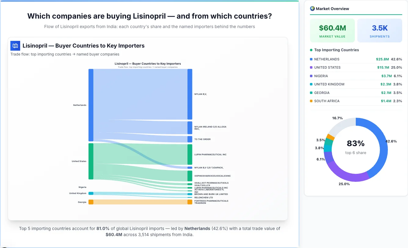 Lisinopril Buyers by Country — Geographic Import Flow 2026 | TransData Nexus Lisinopril buyers by country 2026 — top importing countries: Netherlands (42.6%), United States (25.0%), Nigeria (6.1%). Total market: $60.4M across 3,514 shipments from India. Source: Indian Customs (DGFT) data compiled by TransData Nexus.