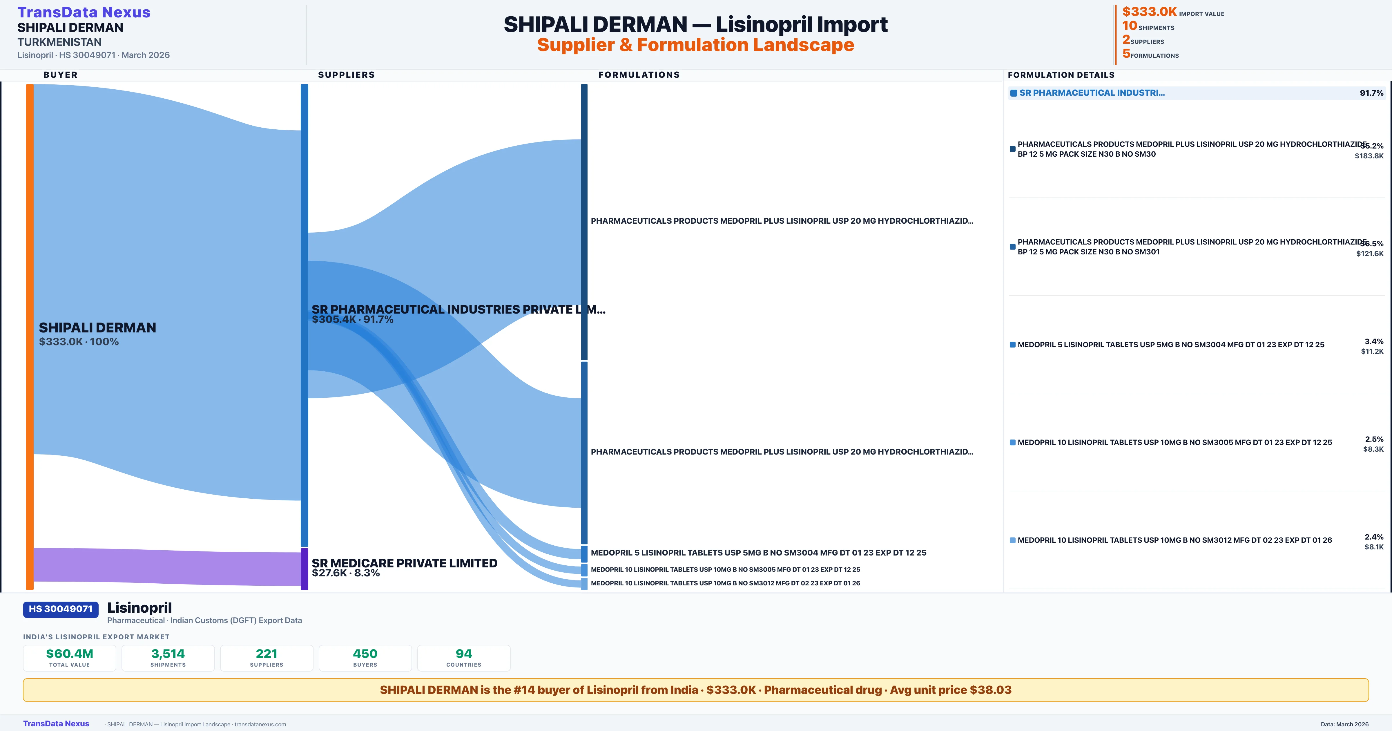 SHIPALI DERMAN Lisinopril import profile β suppliers, formulations and trade sources | TransData Nexus