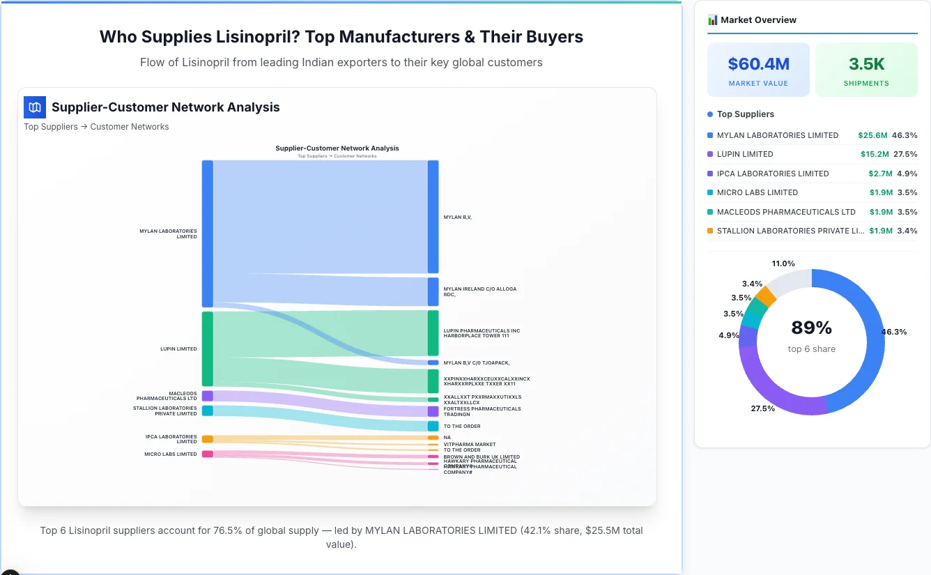 Lisinopril supplier-buyer network Sankey diagram 2026 — flow from top Indian manufacturers to global buyers