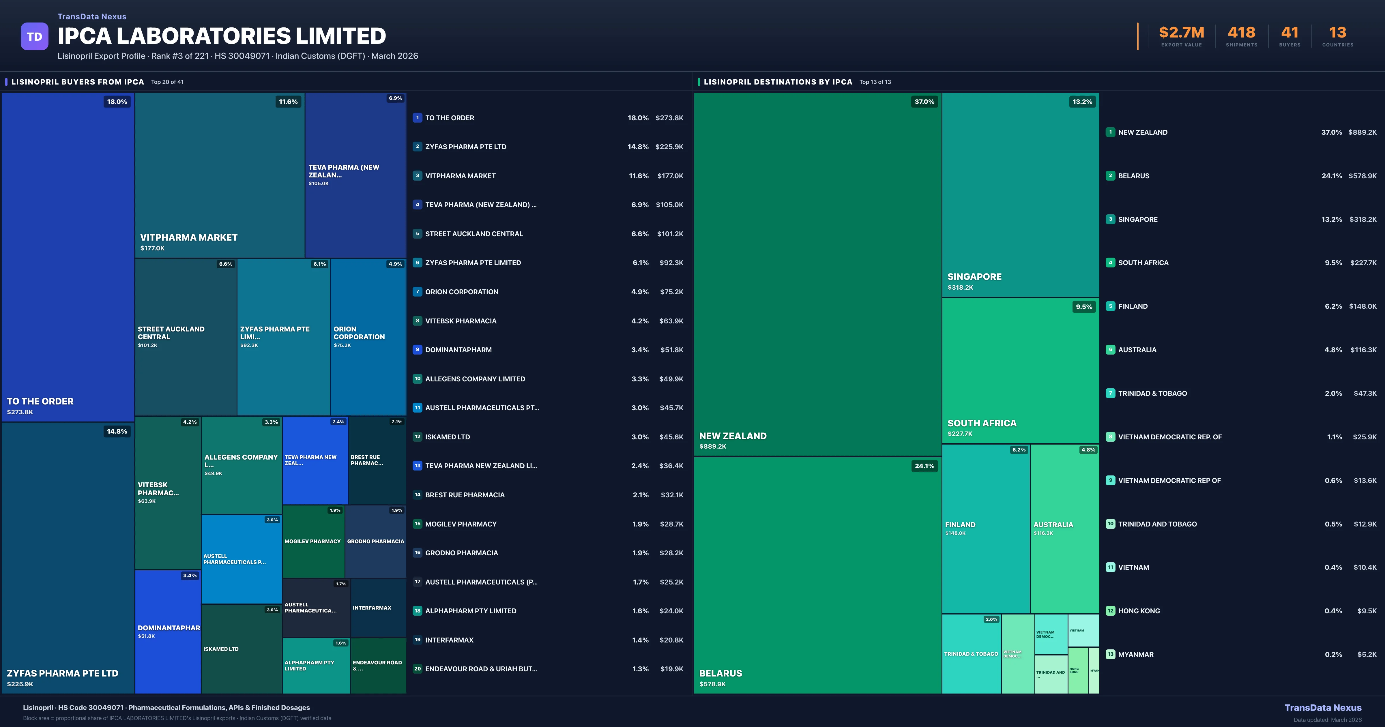 Ipca Laboratories Limited Lisinopril export treemap — buyers and destination countries | TransData Nexus