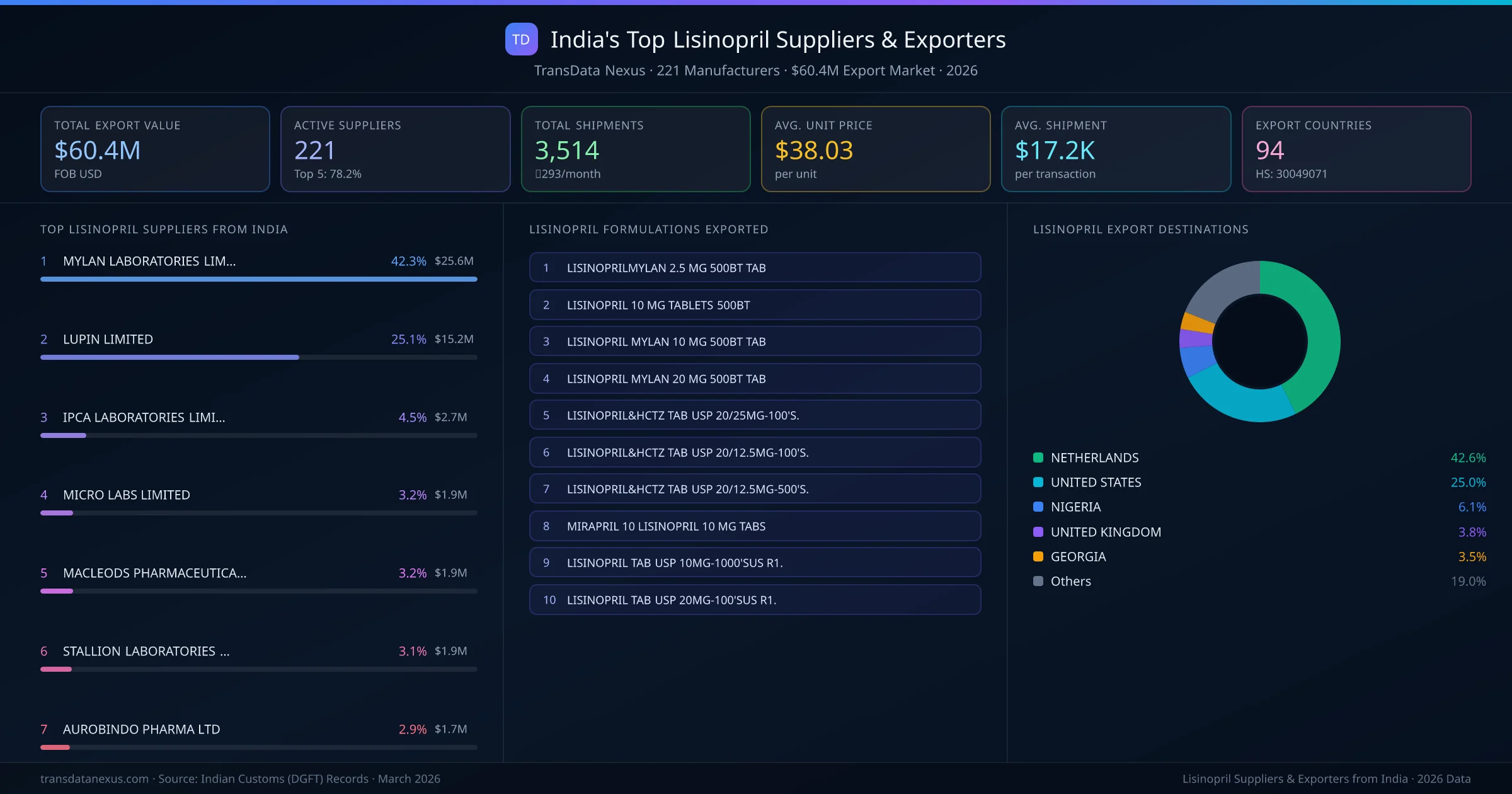 India's Top Lisinopril Suppliers & Exporters β 221 manufacturers, $60.4M export market, top destinations and formulations