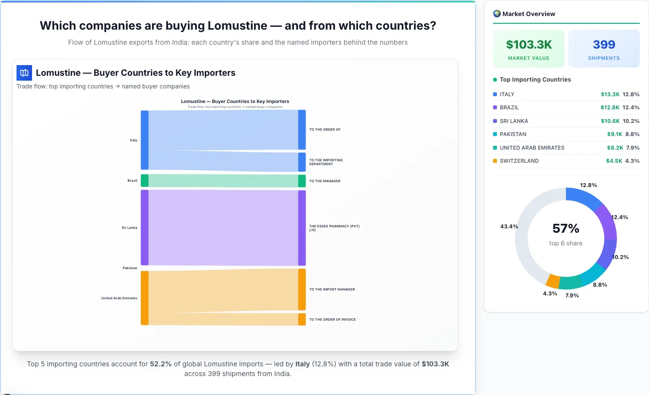 Lomustine Buyers by Country — Geographic Import Flow 2026 | TransData Nexus Lomustine buyers by country 2026 — top importing countries: Italy (12.8%), Brazil (12.4%), Sri Lanka (10.2%). Total market: $103.3K across 399 shipments from India. Source: Indian Customs (DGFT) data compiled by TransData Nexus.