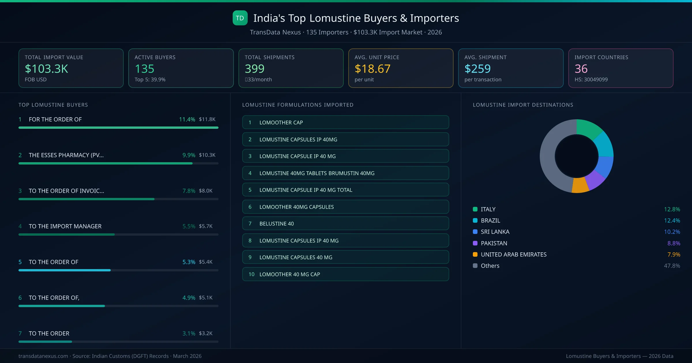 Top Lomustine Buyers & Importers — 135 buyers, $103.3K import market, top destinations and formulations