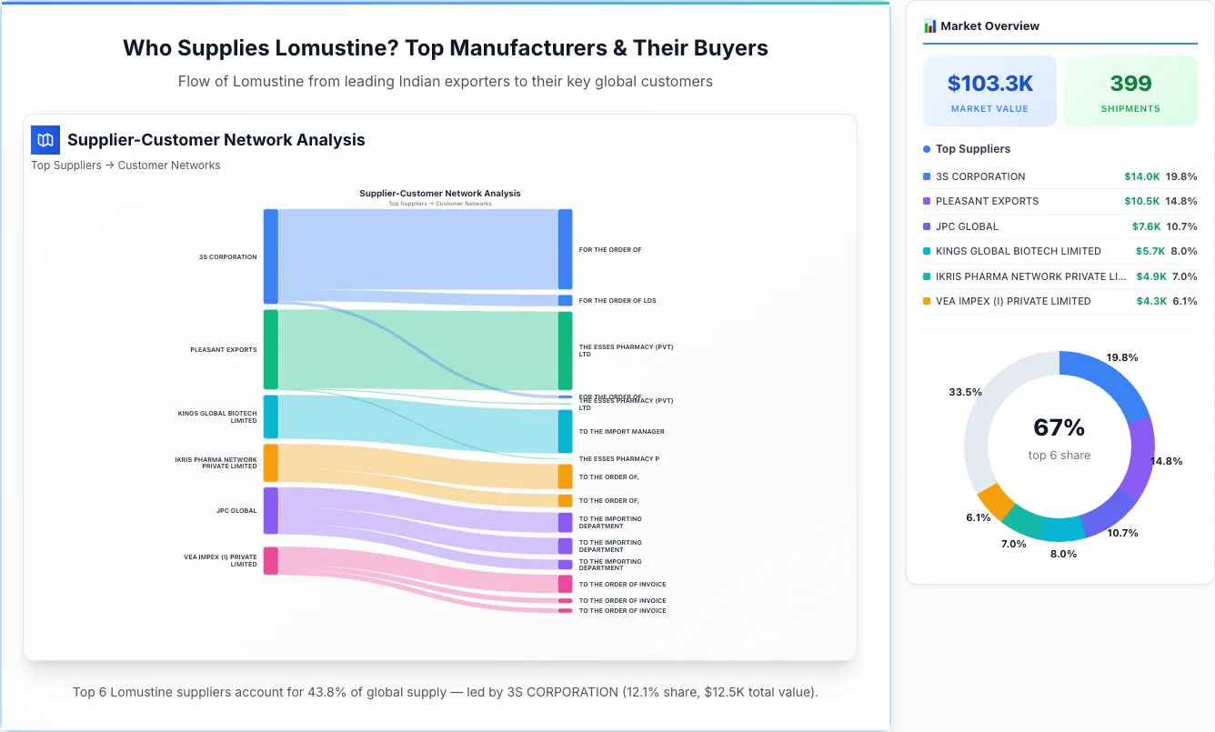 Lomustine Supplier-Buyer Network (2026) | TransData Nexus Lomustine supplier-buyer network Sankey diagram 2026 — flow from top Indian manufacturers to global buyers