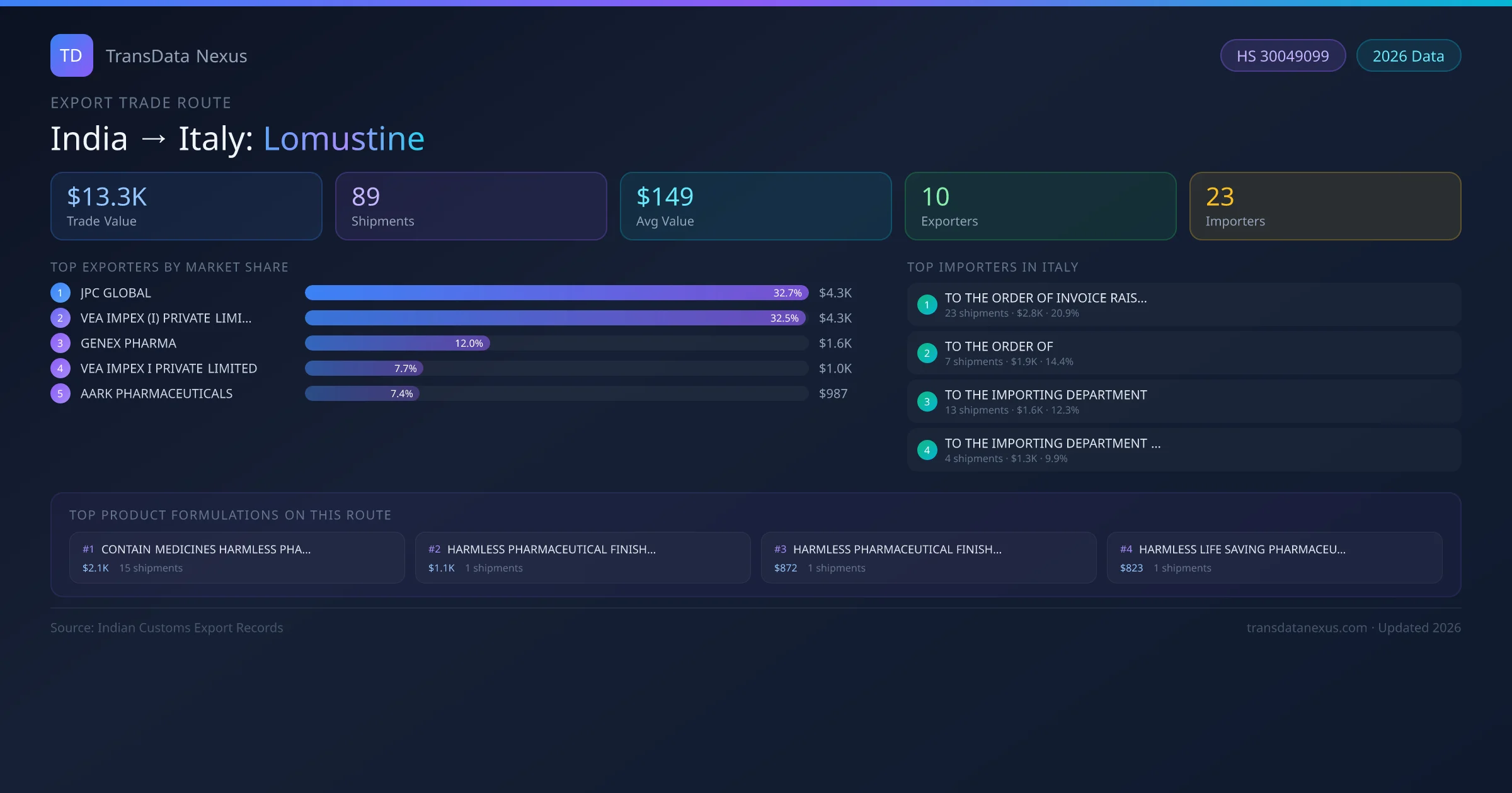 India to Italy Lomustine export trade route infographic — $13.3K USD trade value, 89 shipments, 10 exporters, 23 importers. HS Code 30049099. Data as of 2026.