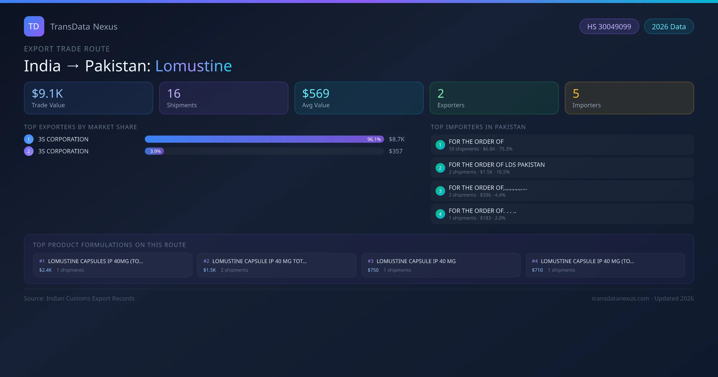 India to Pakistan Lomustine export trade route infographic — $9.1K USD trade value, 16 shipments, 2 exporters, 5 importers. HS Code 30049099. Data as of 2026.
