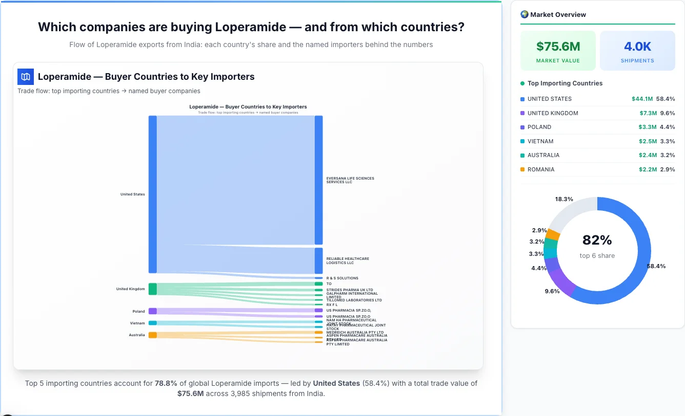 Loperamide Buyers by Country — Geographic Import Flow 2026 | TransData Nexus Loperamide buyers by country 2026 — top importing countries: United States (58.4%), United Kingdom (9.6%), Poland (4.4%). Total market: $75.6M across 3,985 shipments from India. Source: Indian Customs (DGFT) data compiled by TransData Nexus.