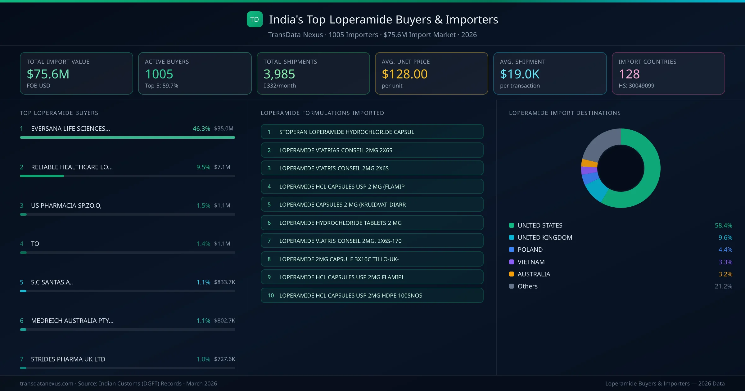 Top Loperamide Buyers & Importers — 1005 buyers, $75.6M import market, top destinations and formulations