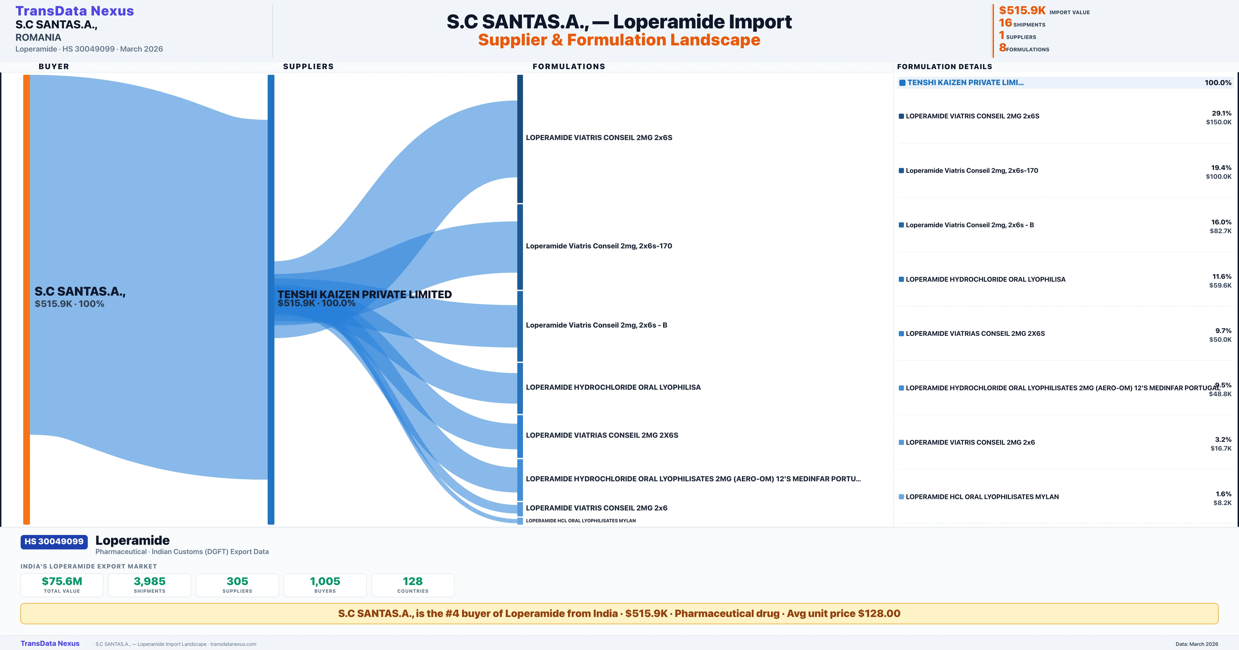 S.C SANTAS.A., Loperamide import profile β suppliers, formulations and trade sources | TransData Nexus
